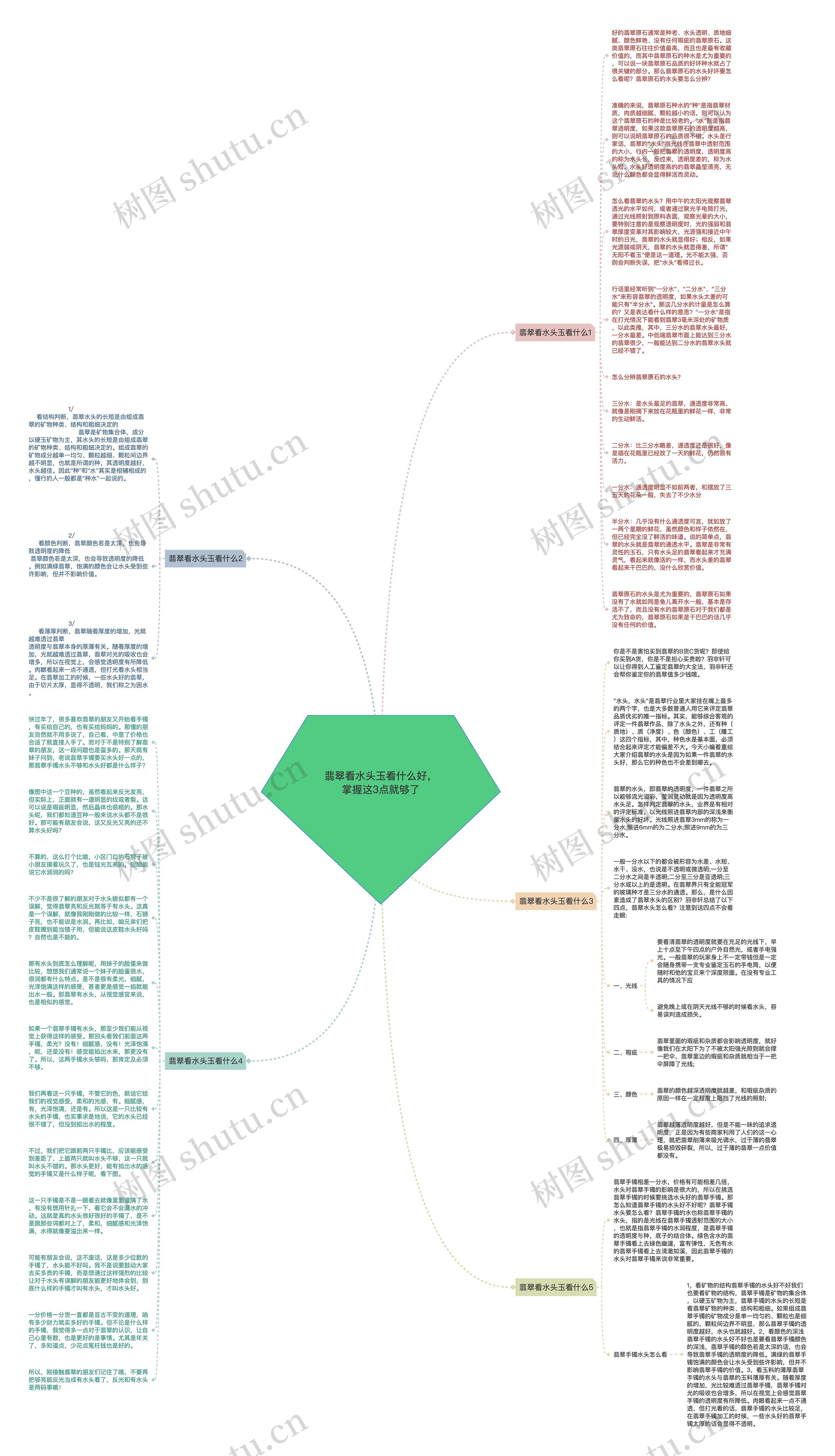 翡翠看水头玉看什么好，掌握这3点就够了思维导图