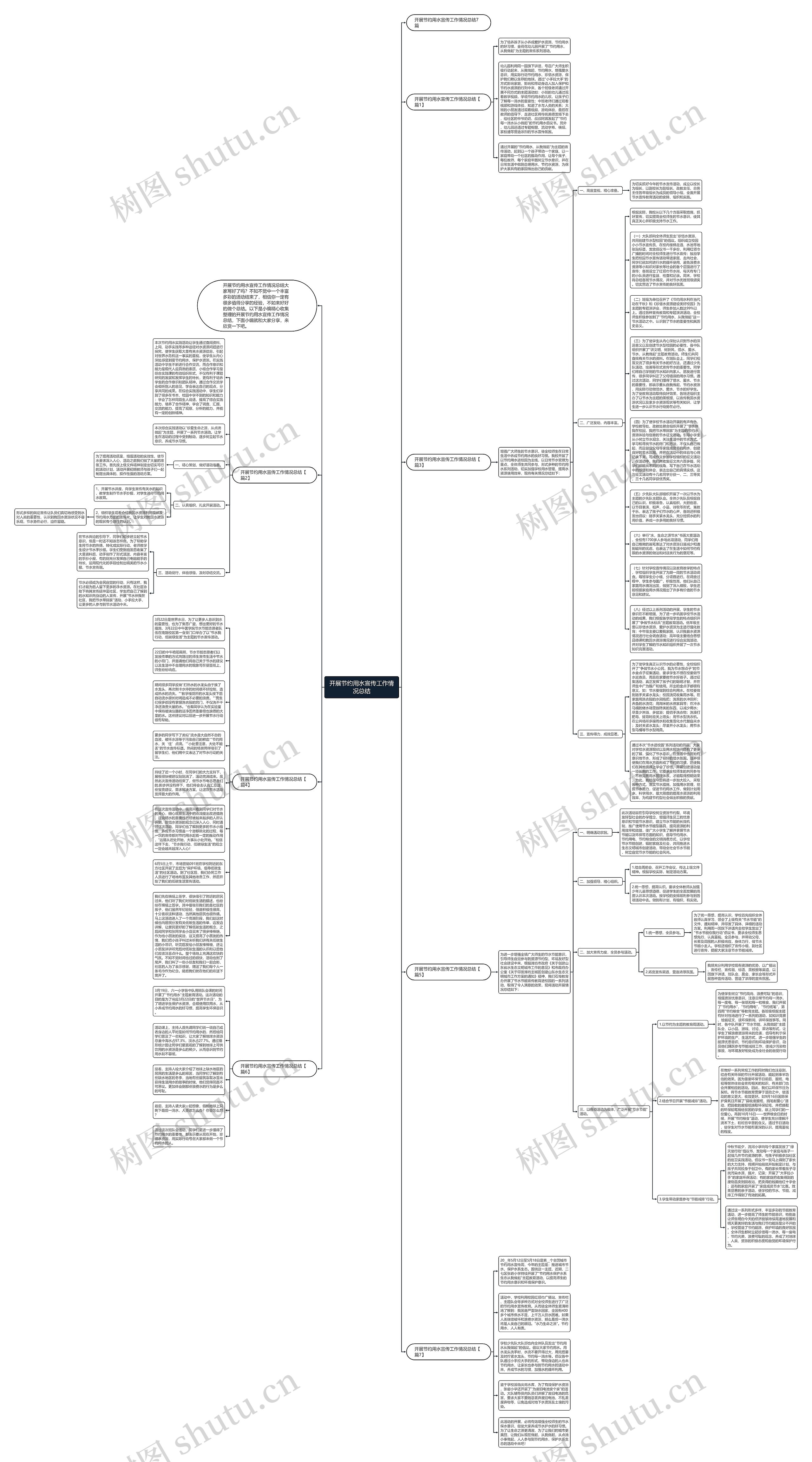 开展节约用水宣传工作情况总结思维导图