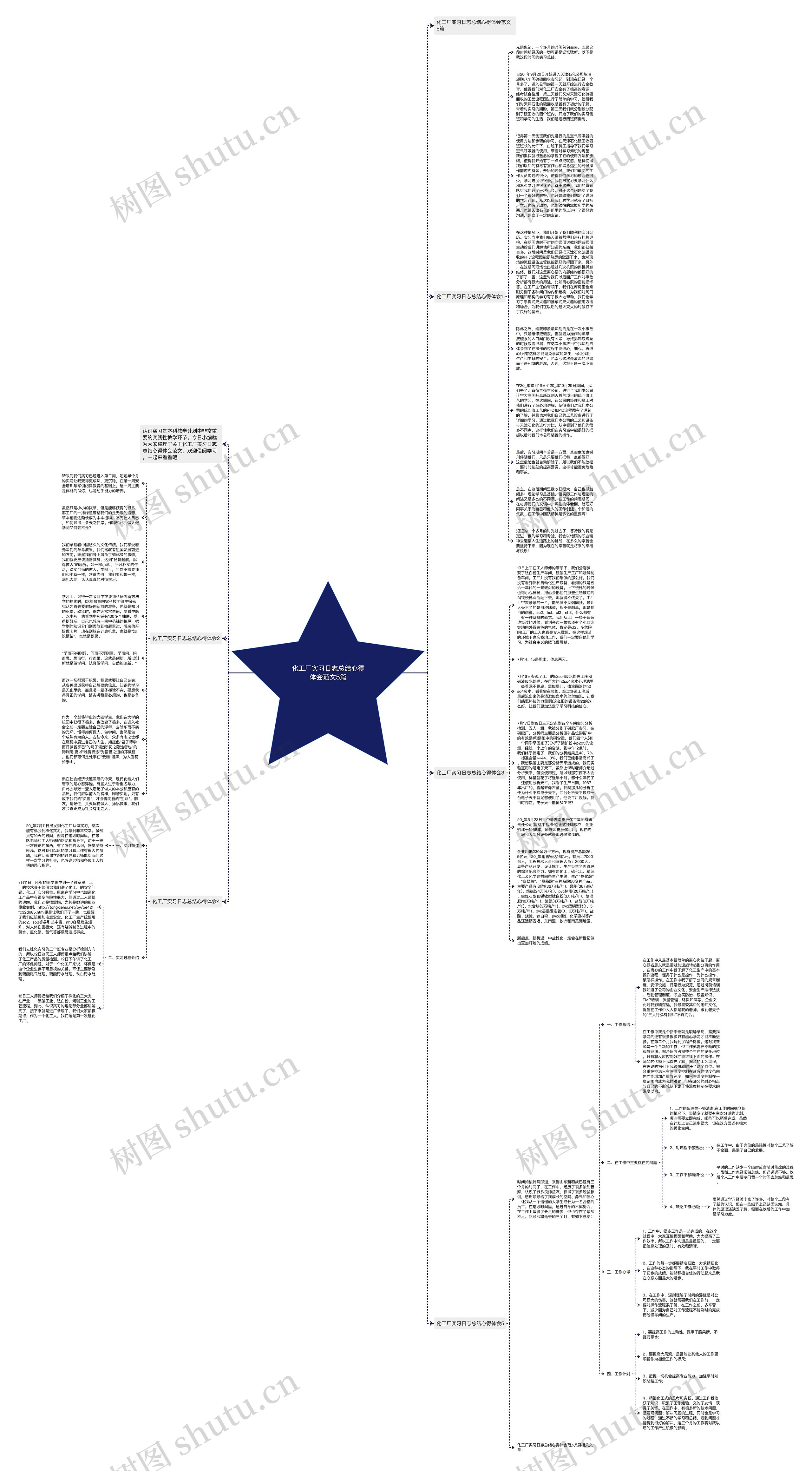 化工厂实习日志总结心得体会范文5篇思维导图