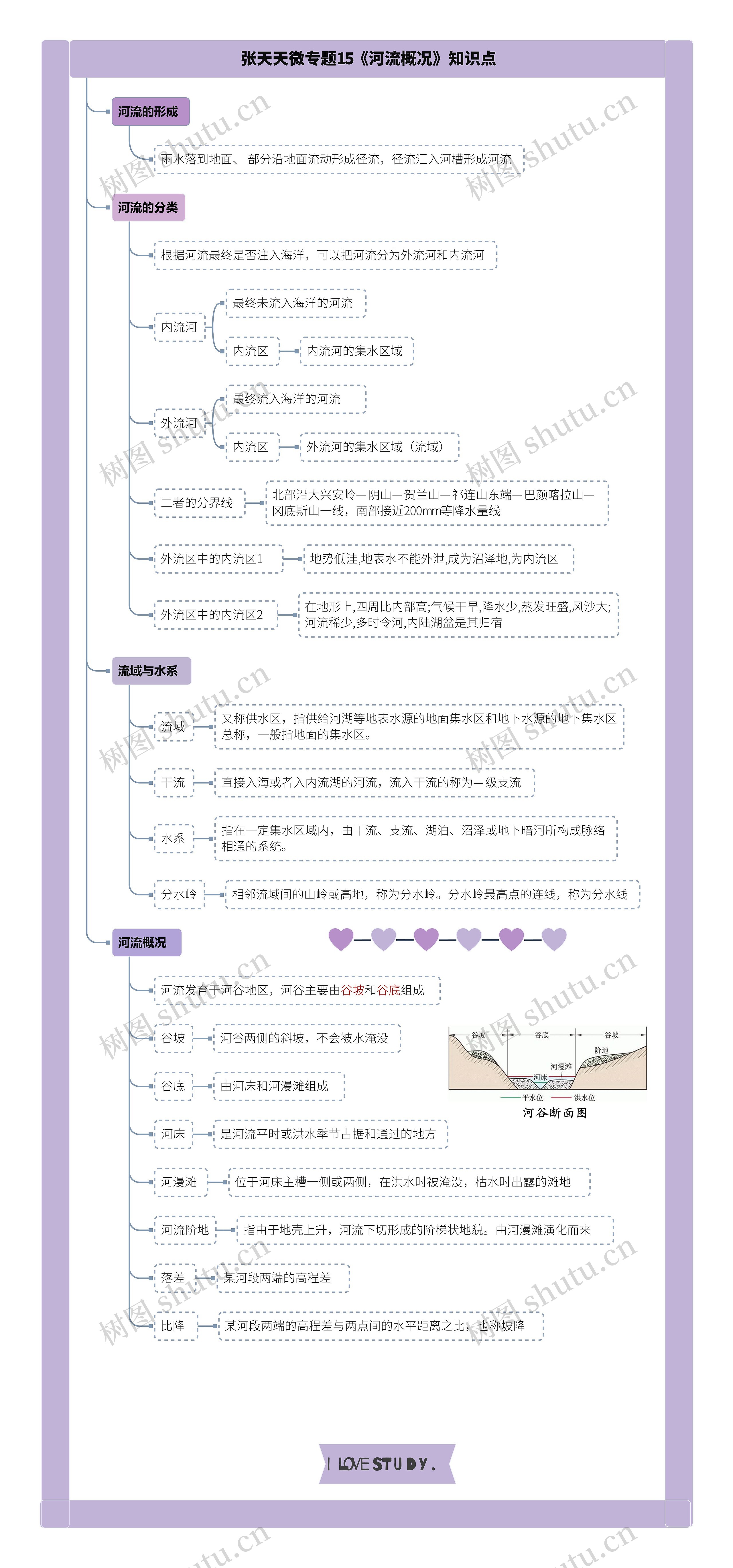 张天天微专题15《河流概况》知识点思维导图高清图 张天天微专题15《河流概况》知识点思维导图