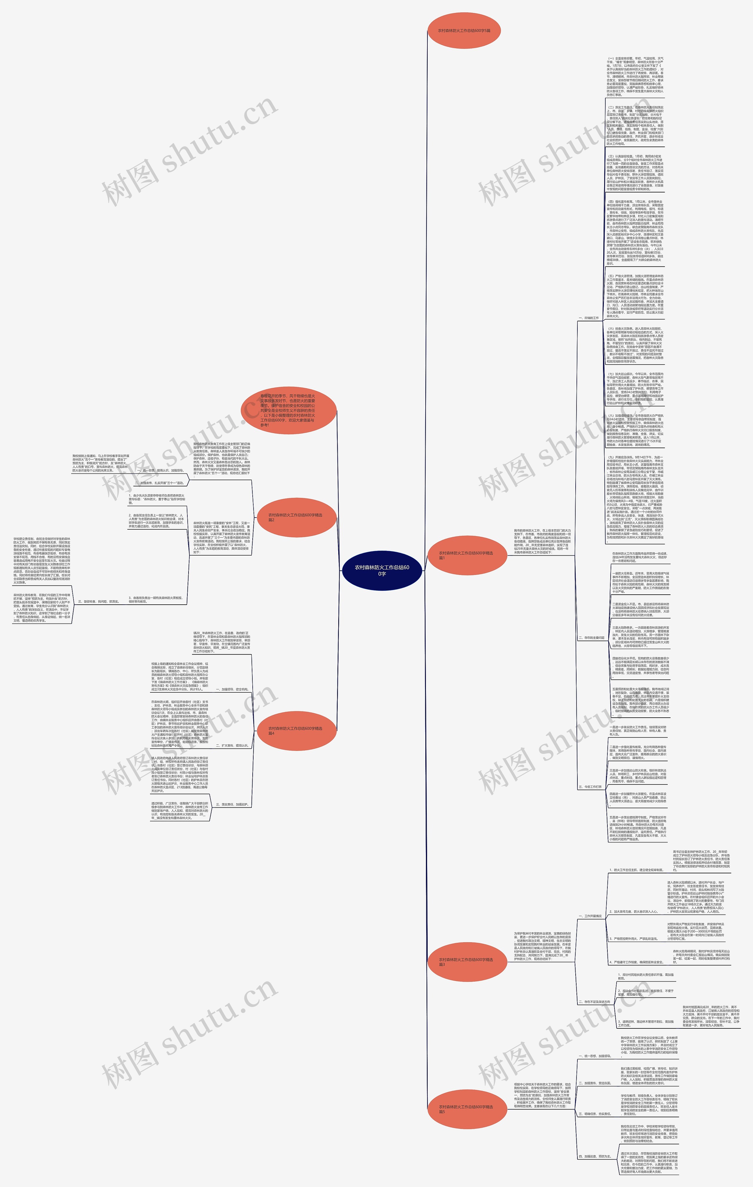 农村森林防火工作总结600字思维导图高清图 农村森林防火工作总结600字思维导图