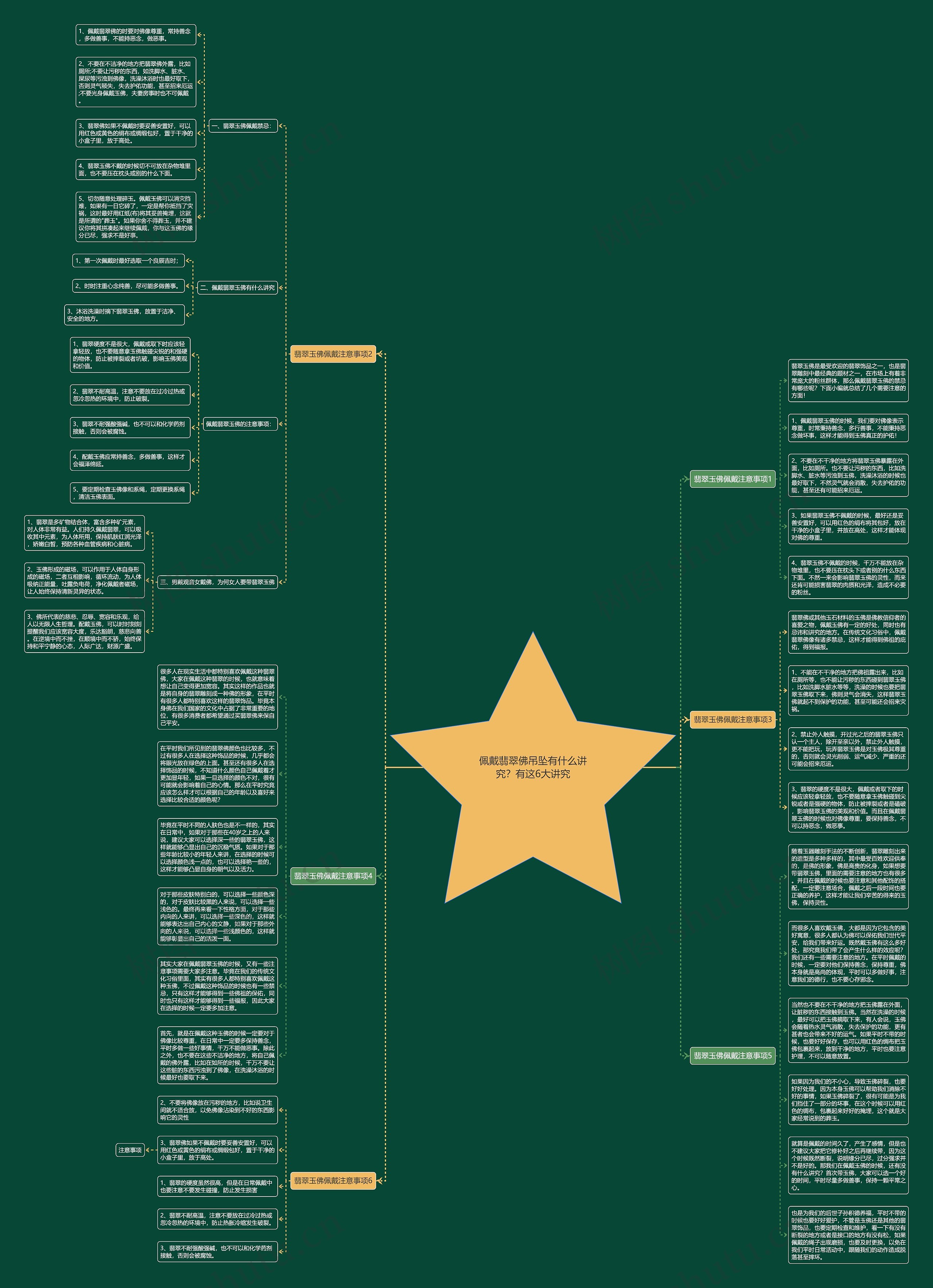 佩戴翡翠佛吊坠有什么讲究？有这6大讲究思维导图