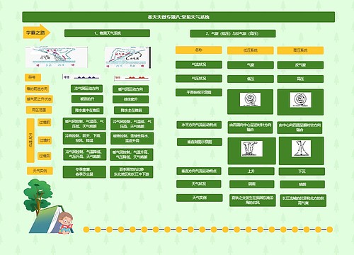 张天天微专题八:常见天气系统思维导图