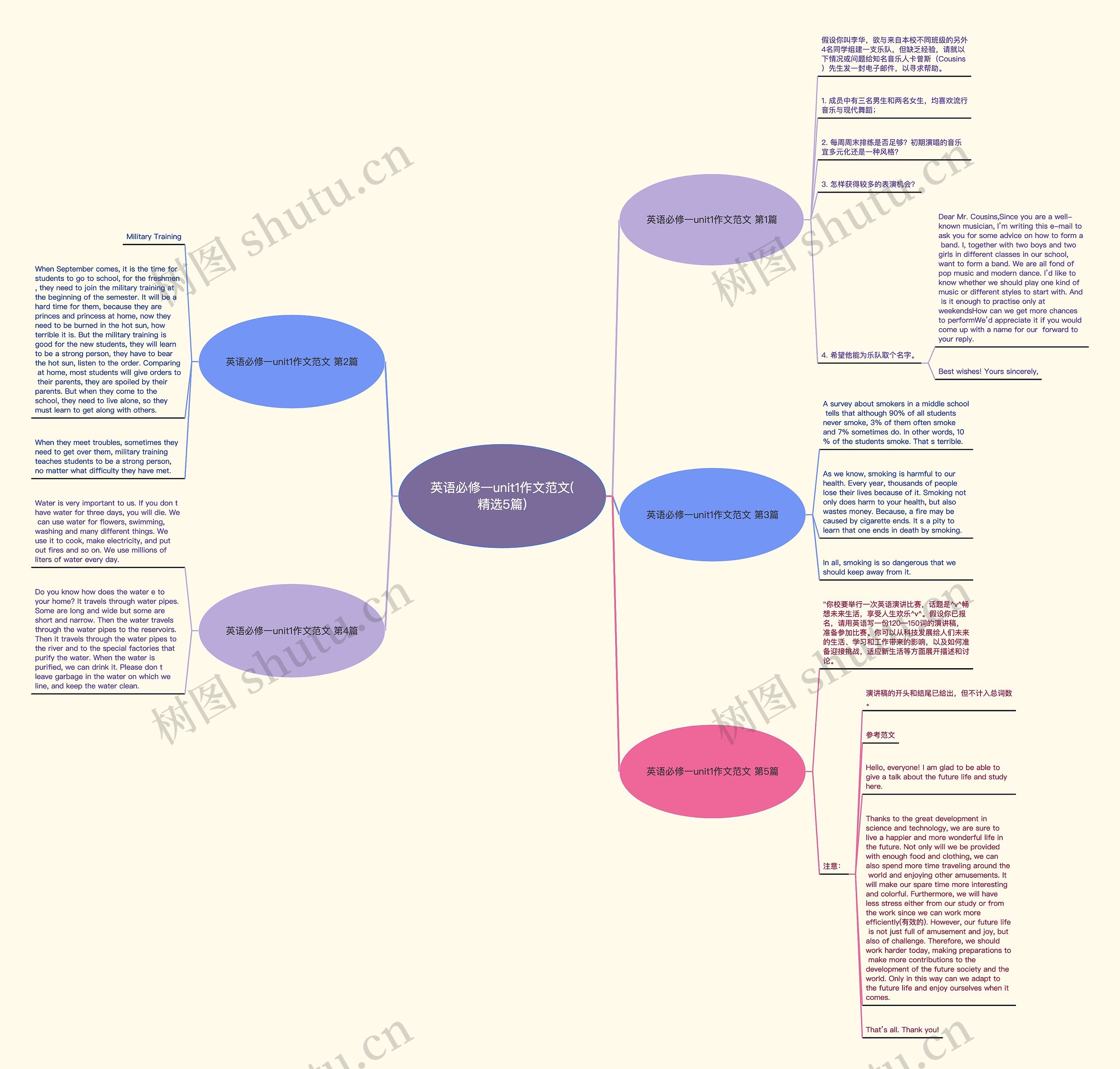 英语必修一unit1作文范文(精选5篇)思维导图