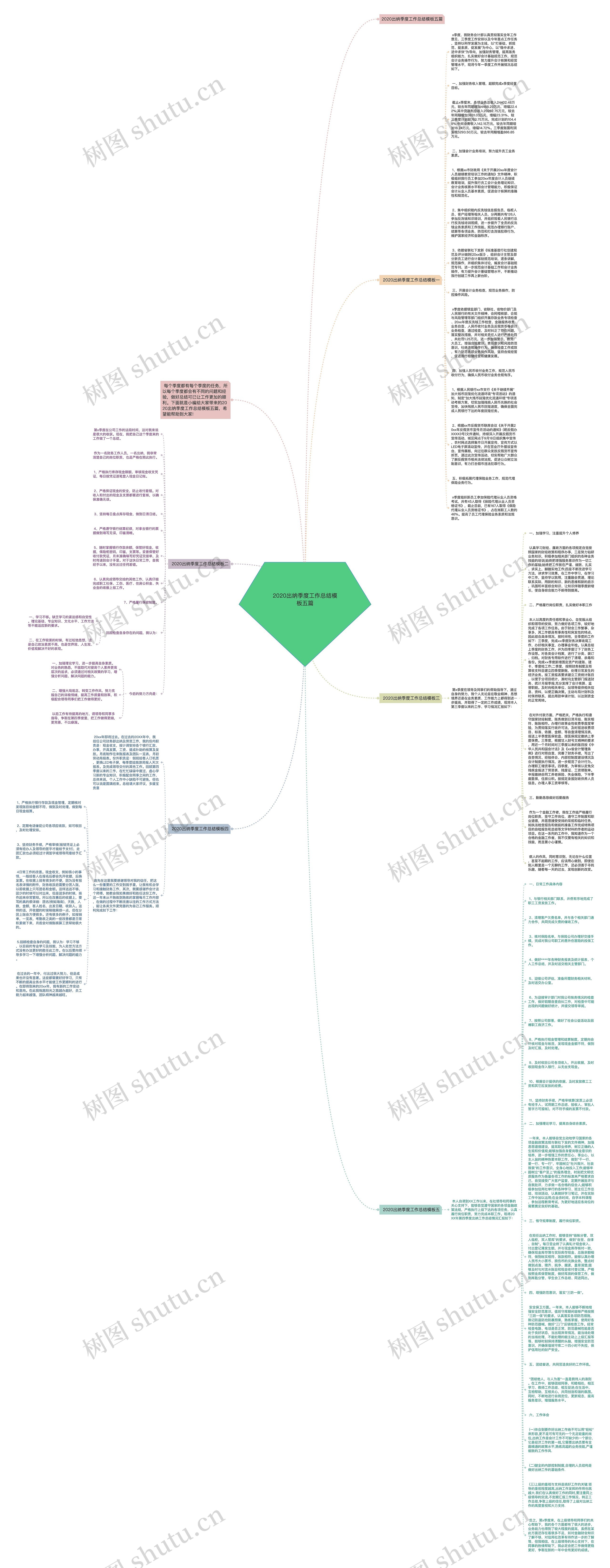 2020出纳季度工作总结五篇思维导图