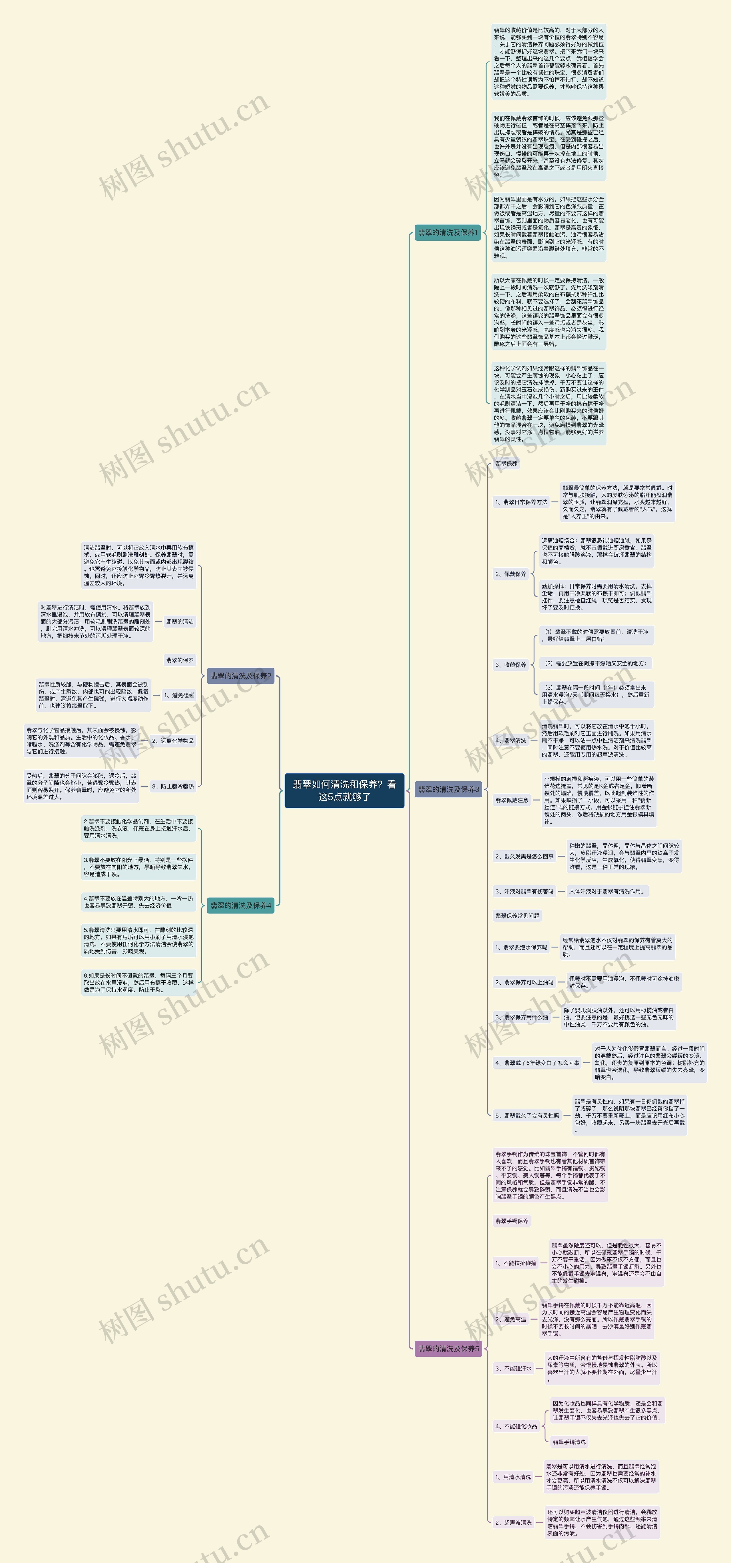 翡翠如何清洗和保养？看这5点就够了思维导图