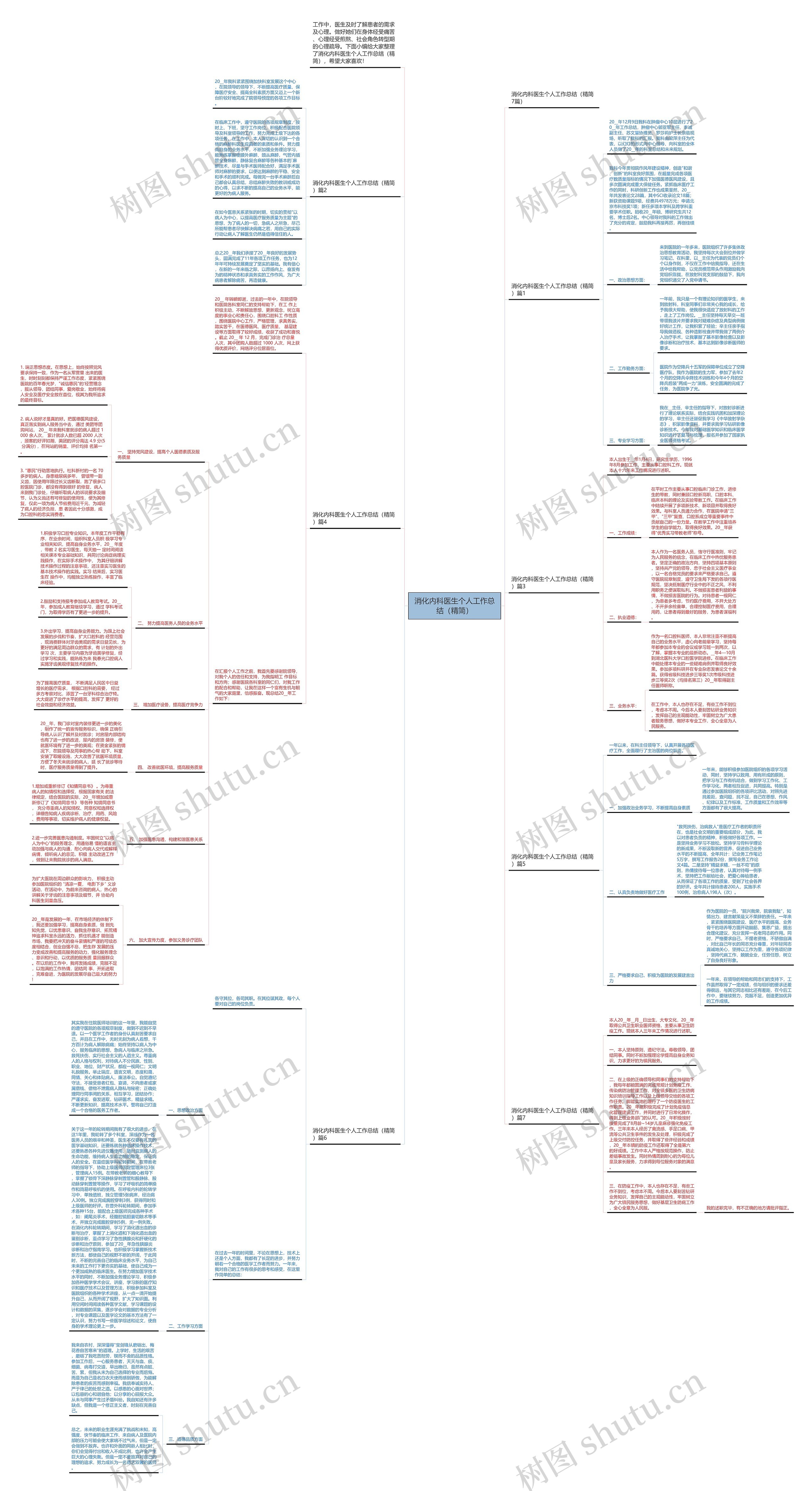 消化内科医生个人工作总结（精简）思维导图