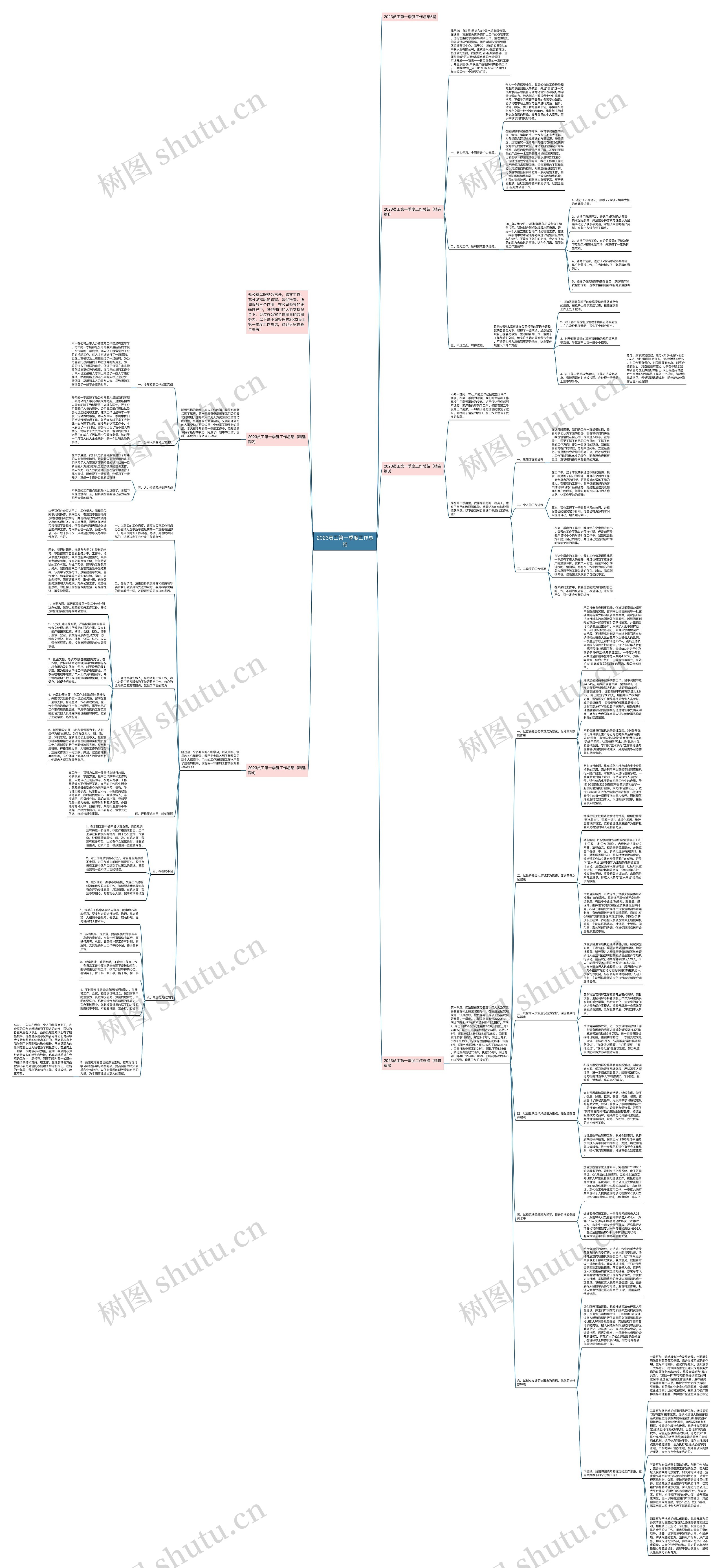 2023员工第一季度工作总结思维导图