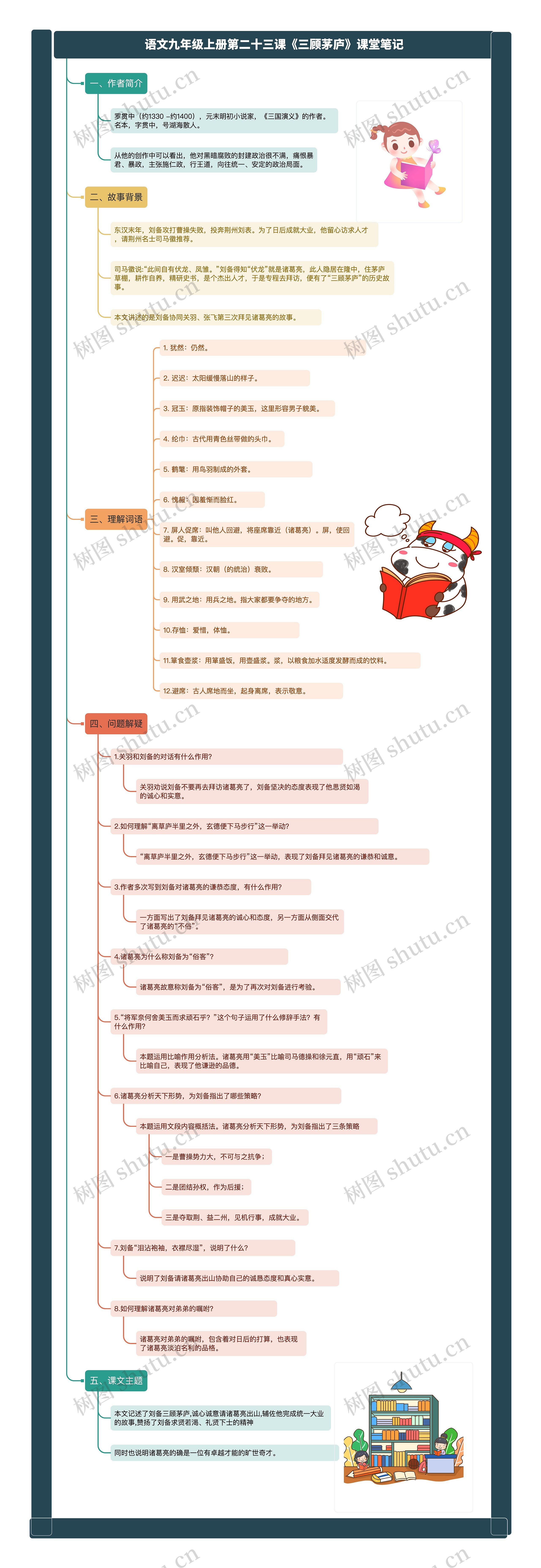 语文九年级上册第二十三课《三顾茅庐》课堂笔记思维导图高清图 语文九年级上册第二十三课《三顾茅庐》课堂笔记思维导图