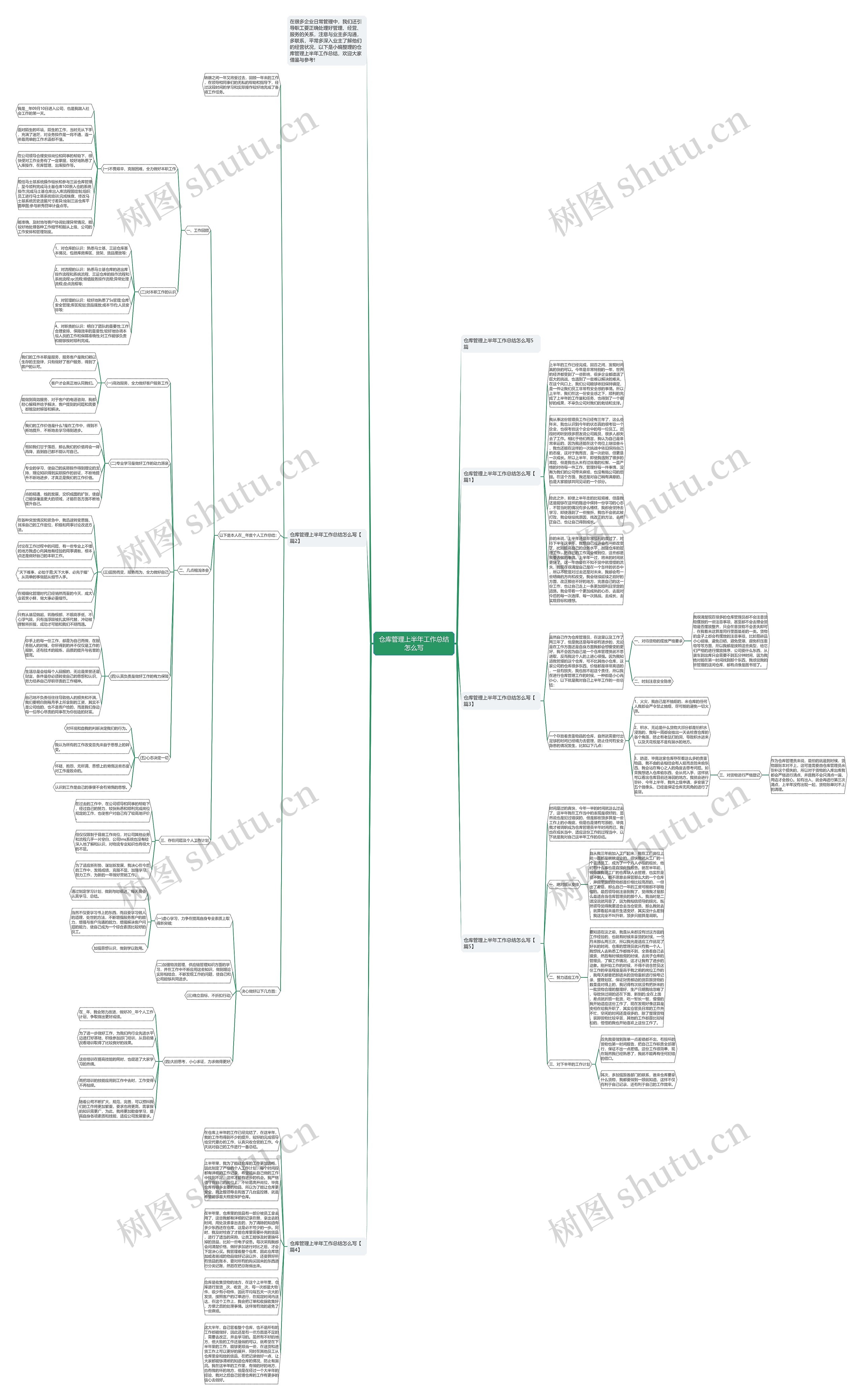 仓库管理上半年工作总结怎么写思维导图