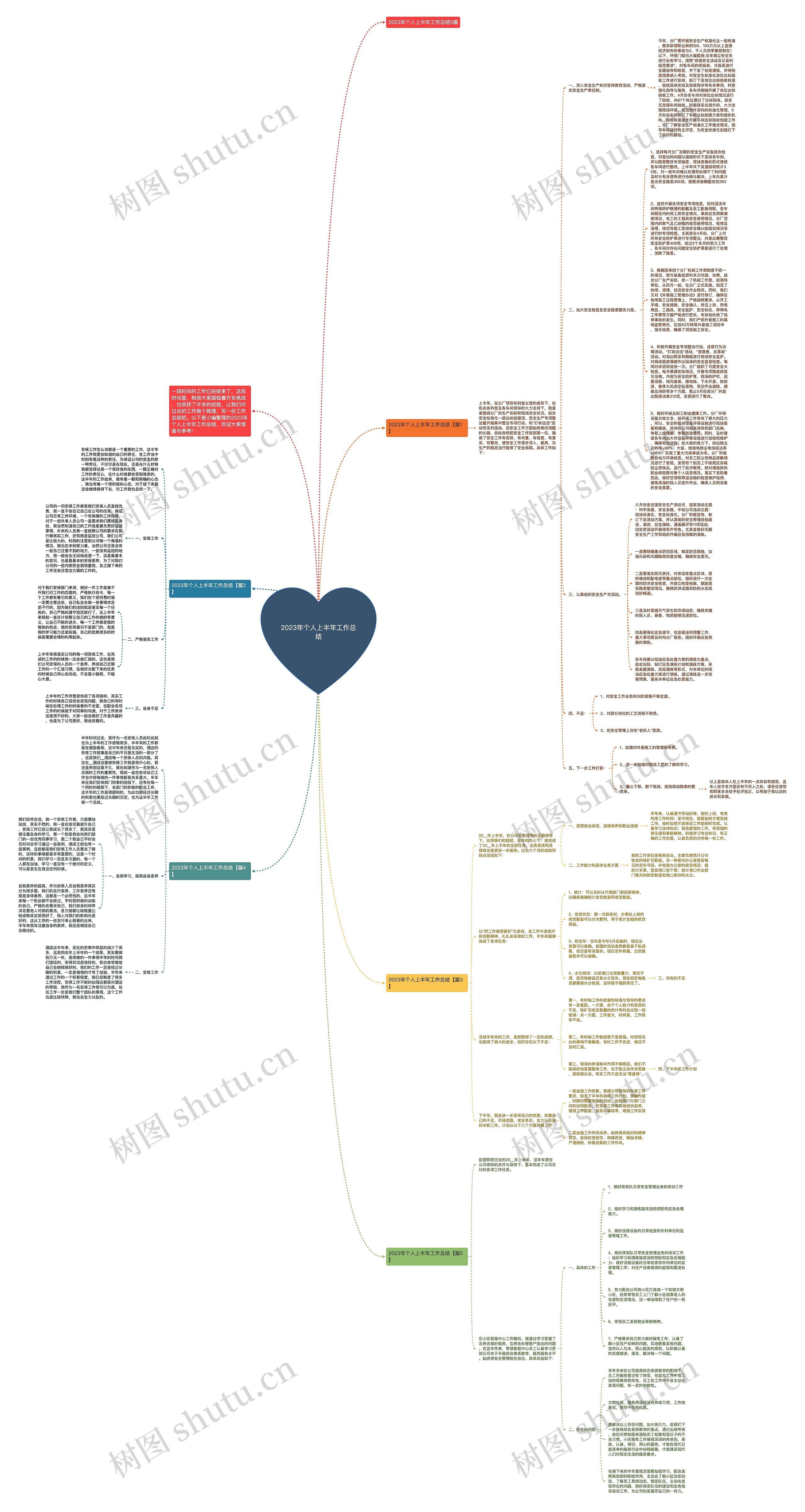 2023年个人上半年工作总结思维导图