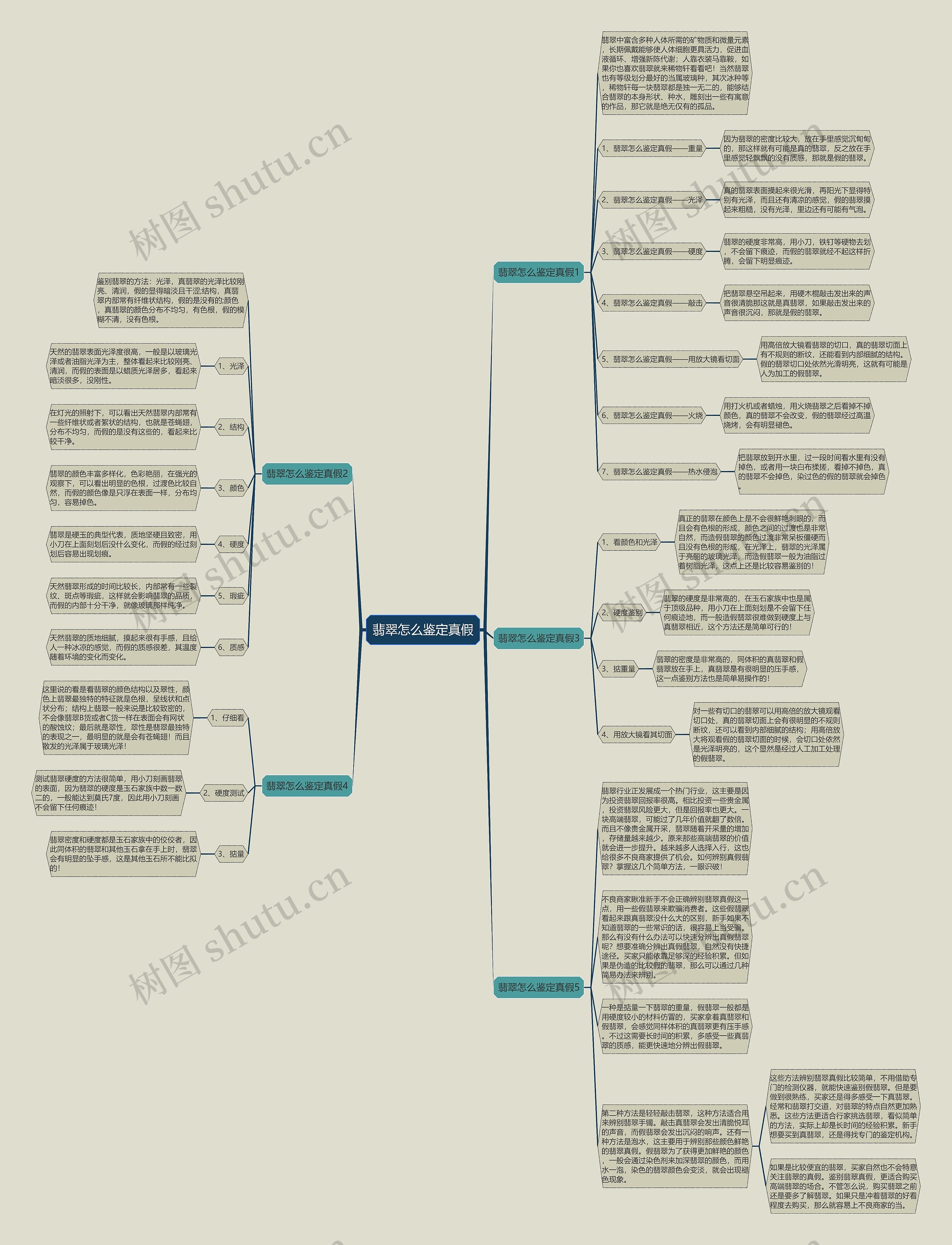 翡翠怎么鉴定真假思维导图
