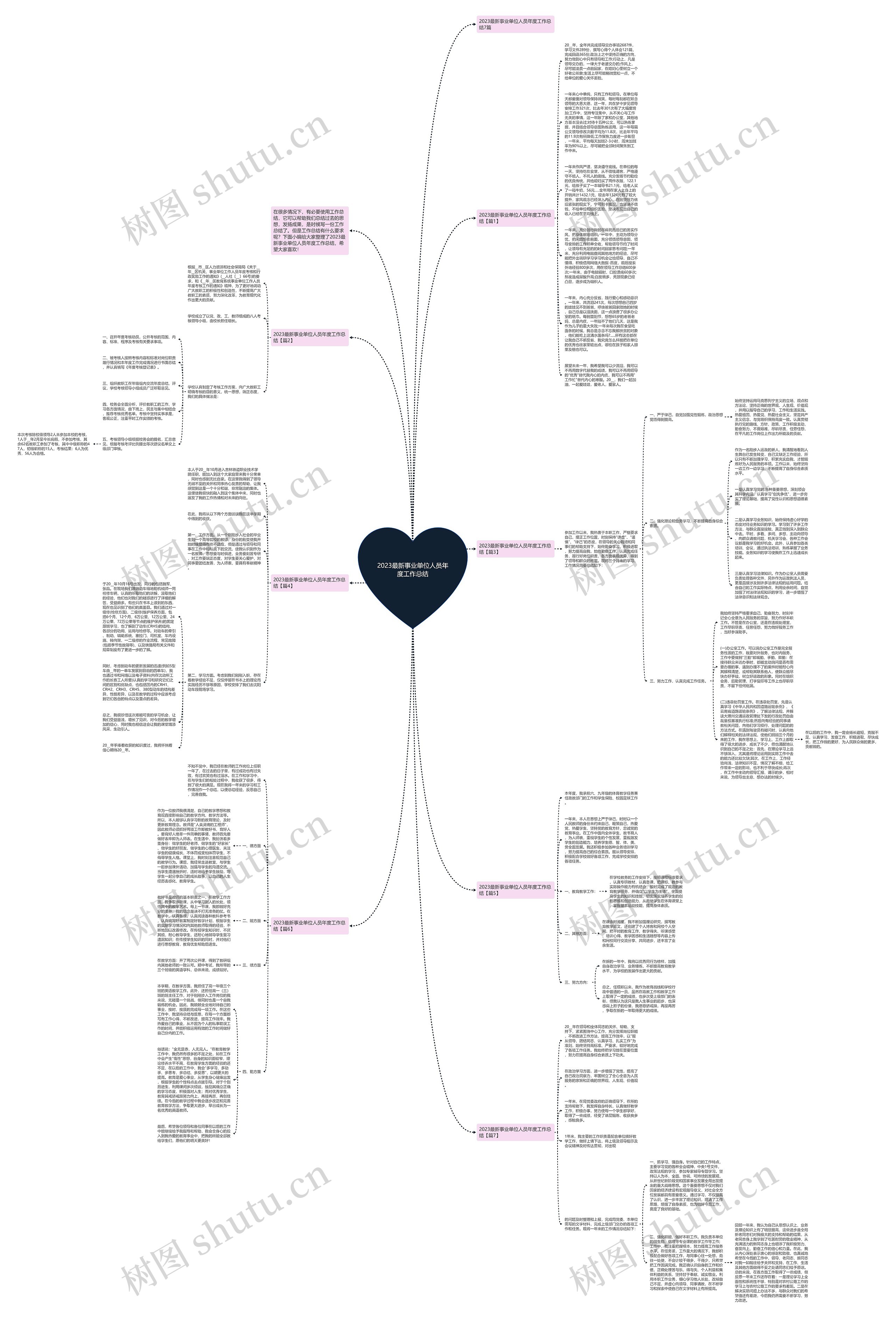 2023最新事业单位人员年度工作总结思维导图