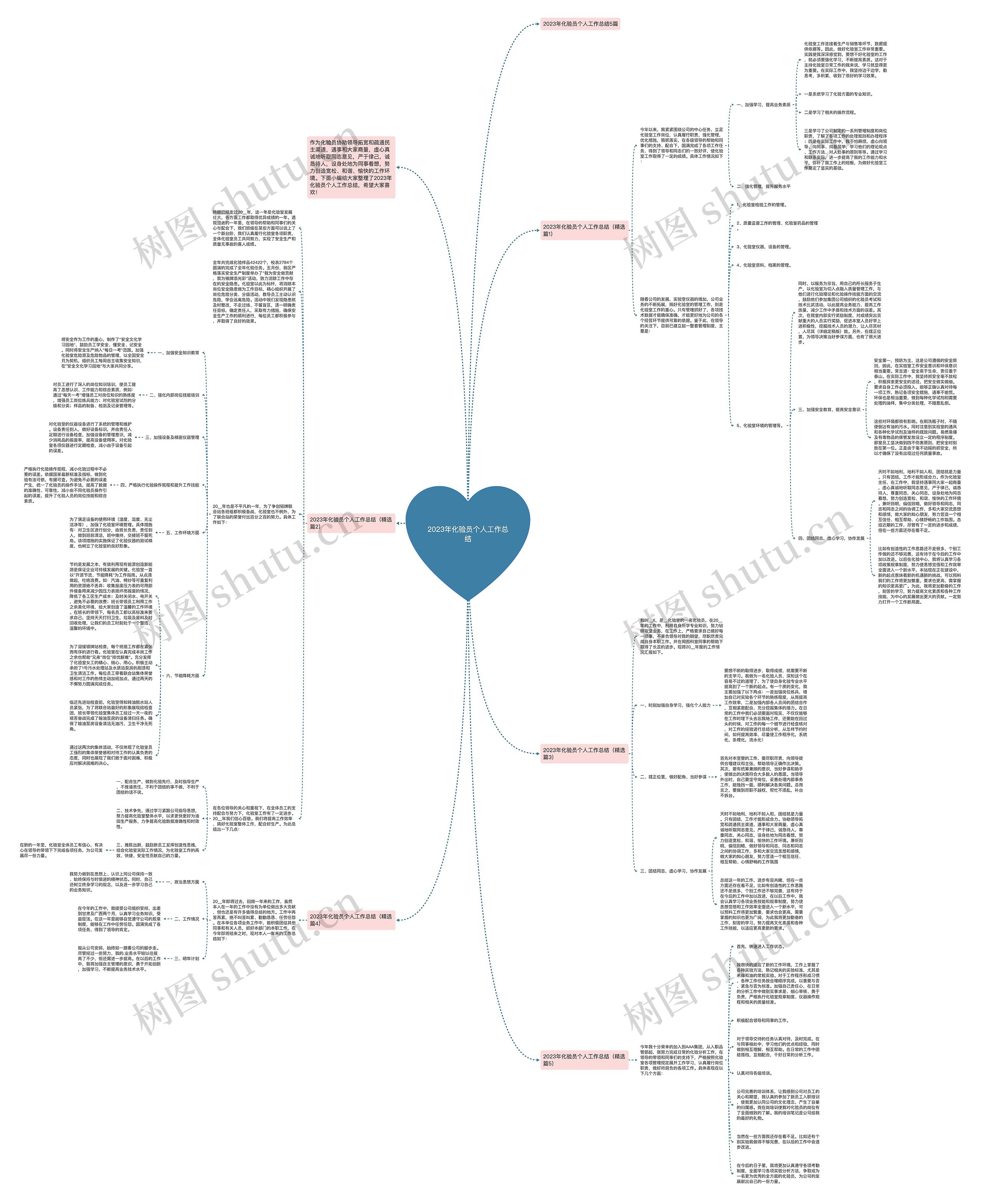 2023年化验员个人工作总结思维导图