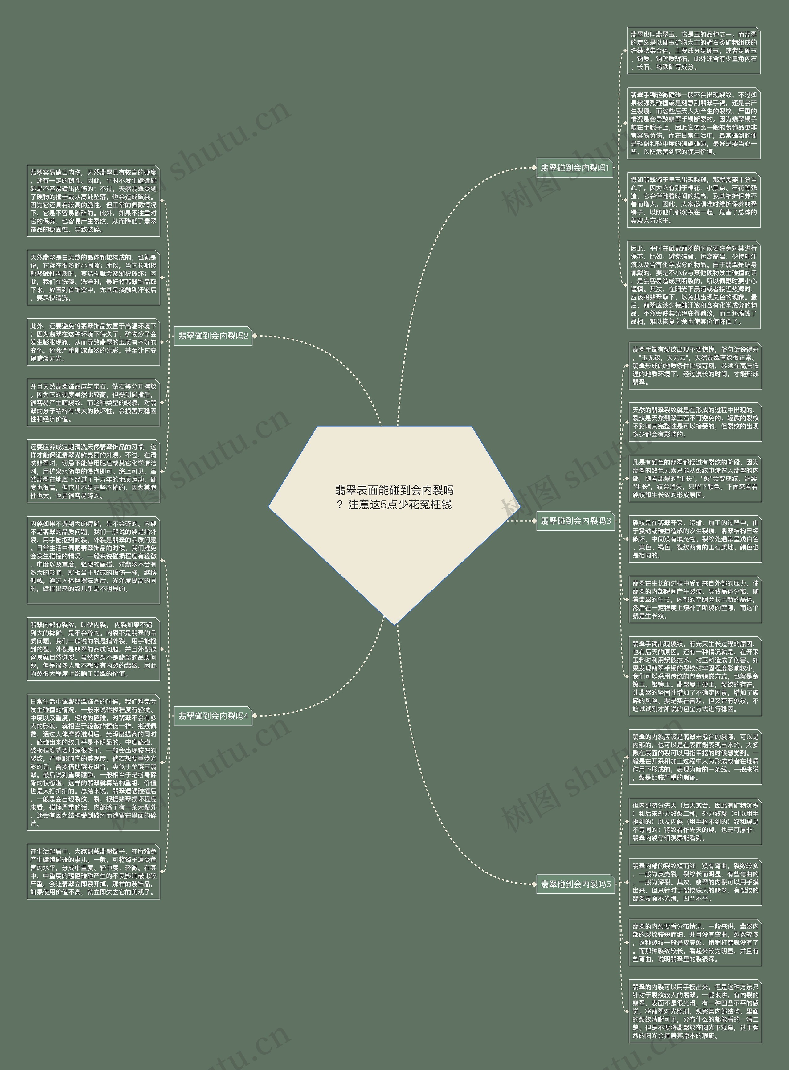 翡翠表面能碰到会内裂吗？注意这5点少花冤枉钱思维导图