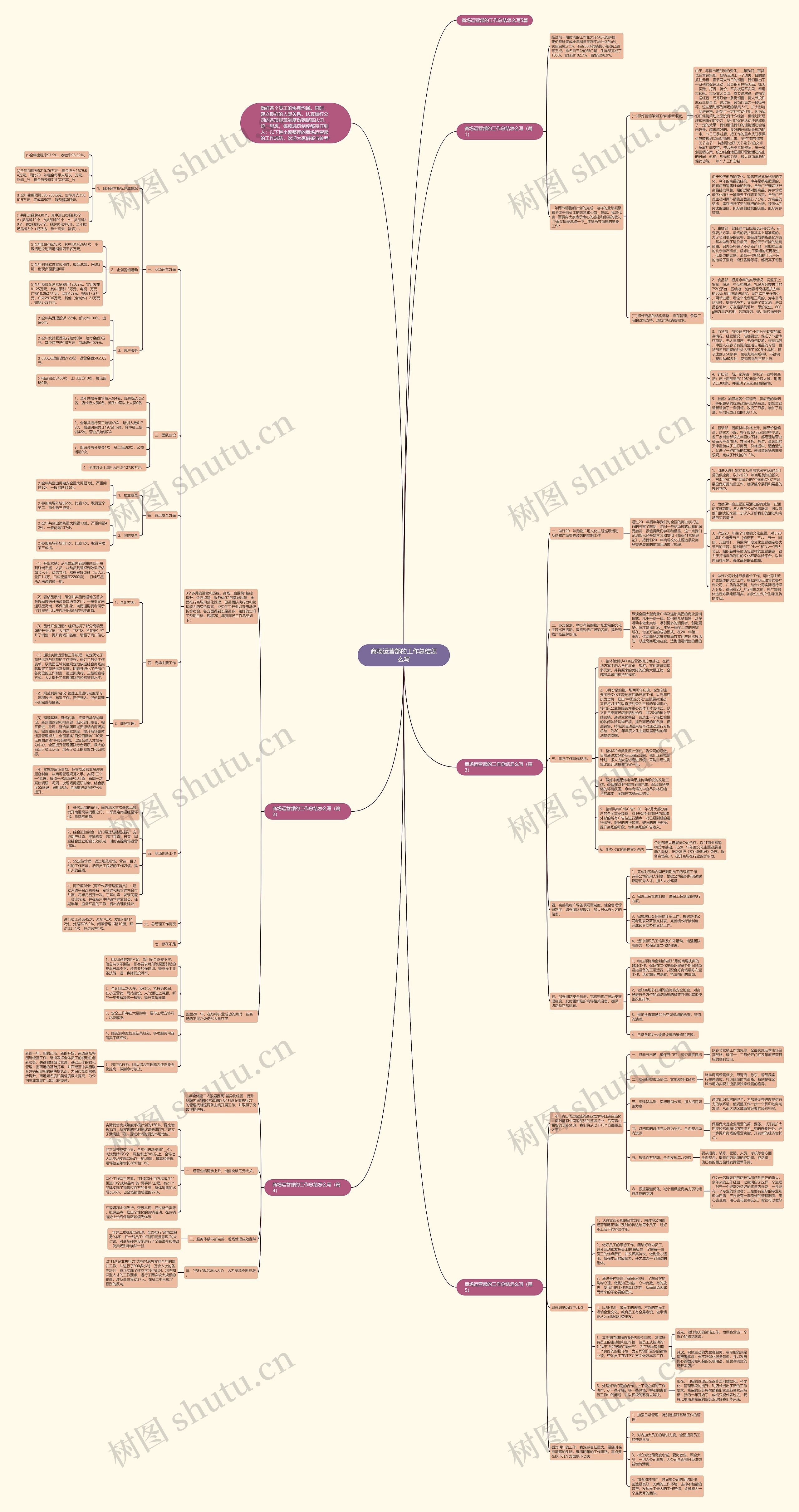 商场运营部的工作总结怎么写思维导图