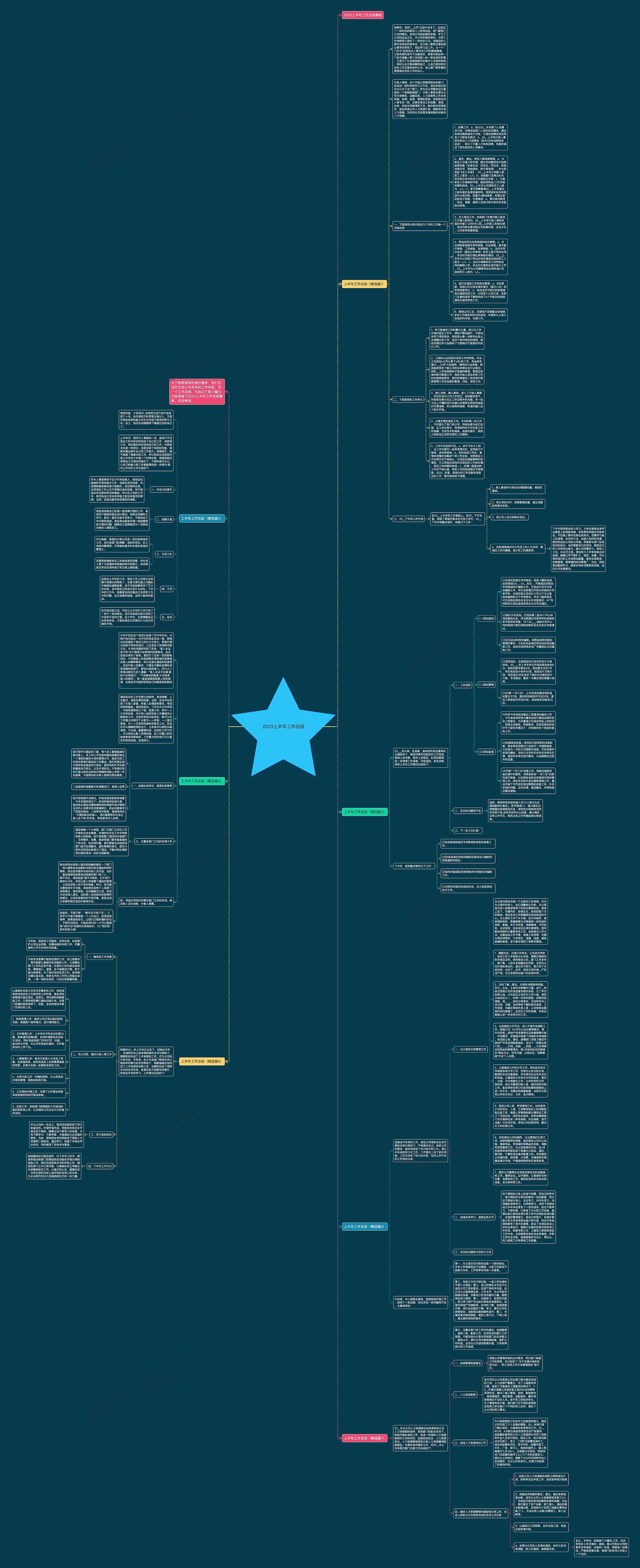 2023上半年工作总结思维导图