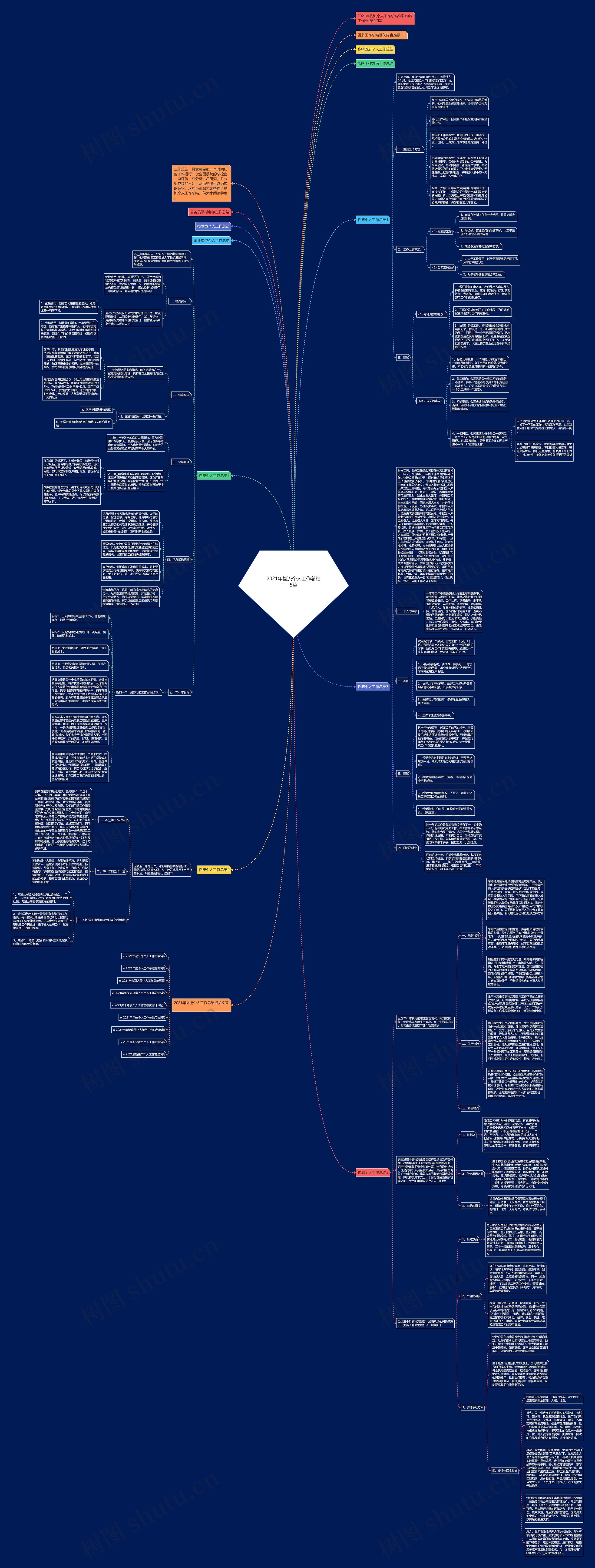 2021年物流个人工作总结5篇思维导图