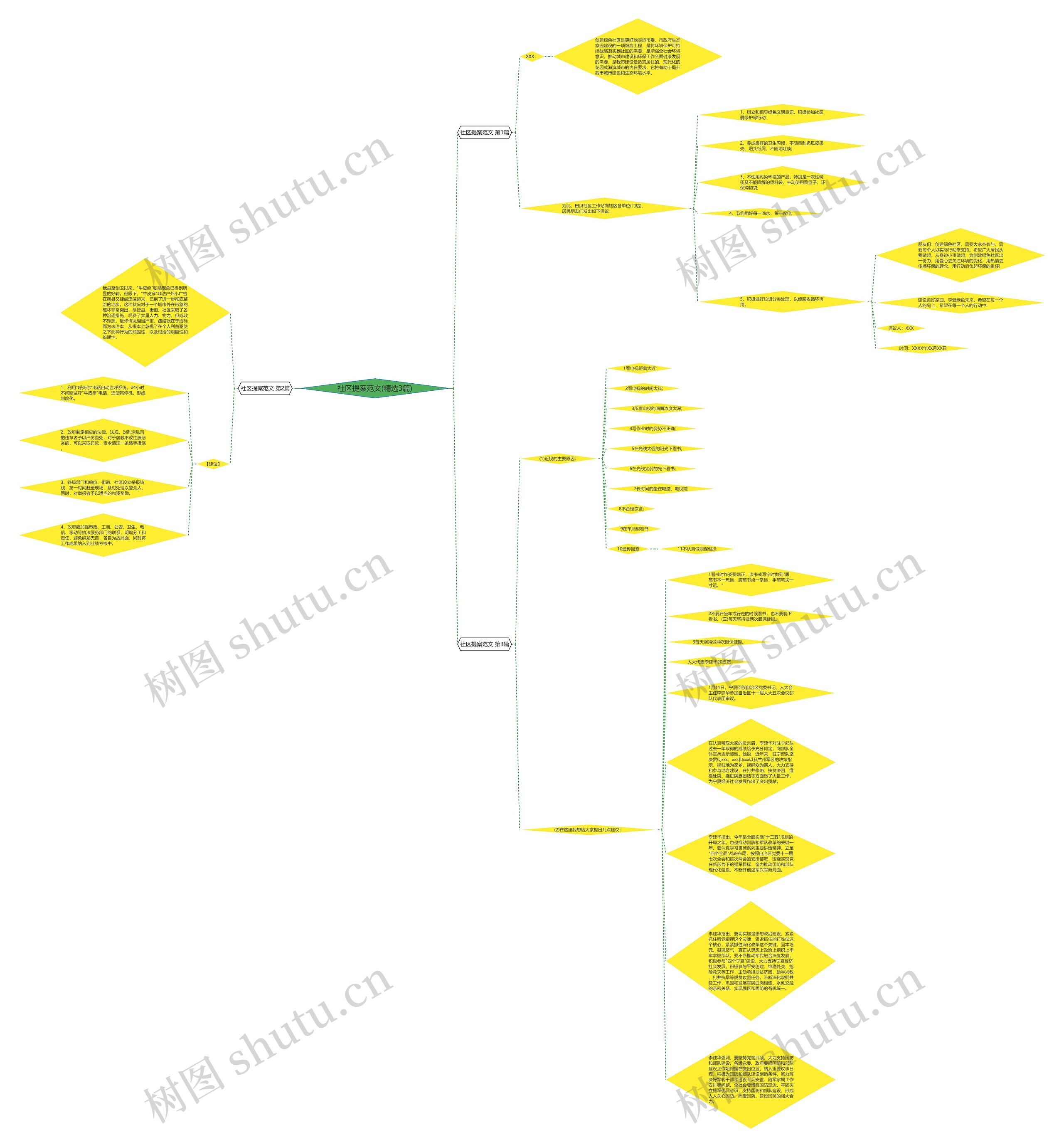 社区提案范文(精选3篇)思维导图