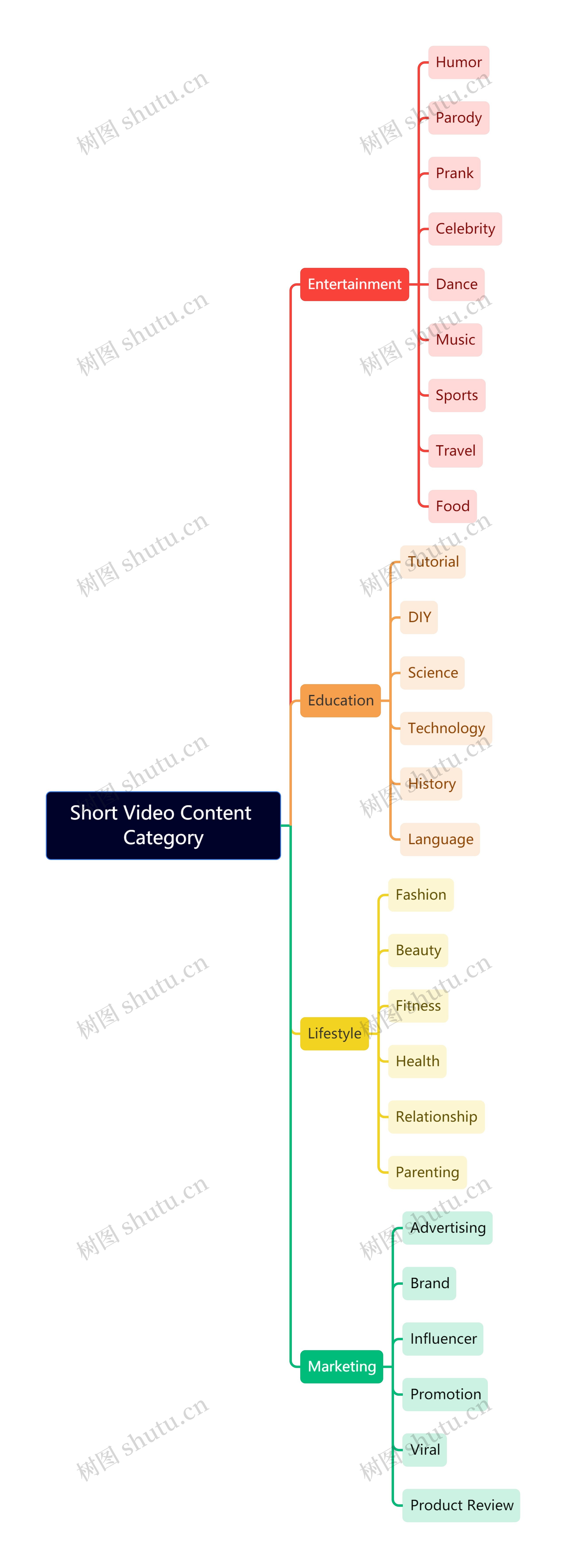 Short Video Content Category