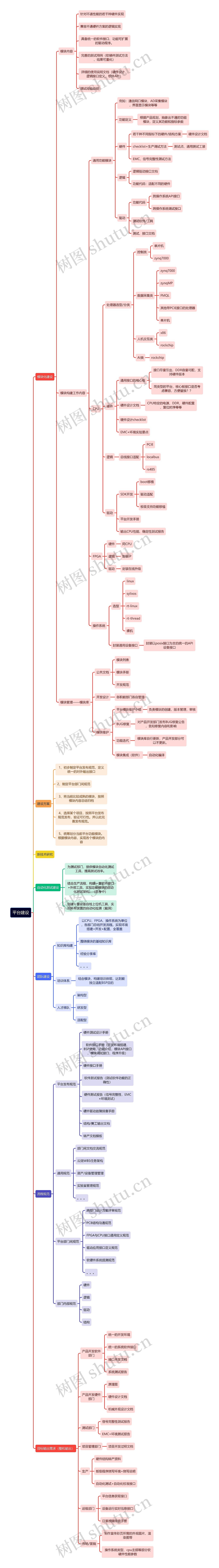 平台建设思维导图高清图 平台建设思维导图