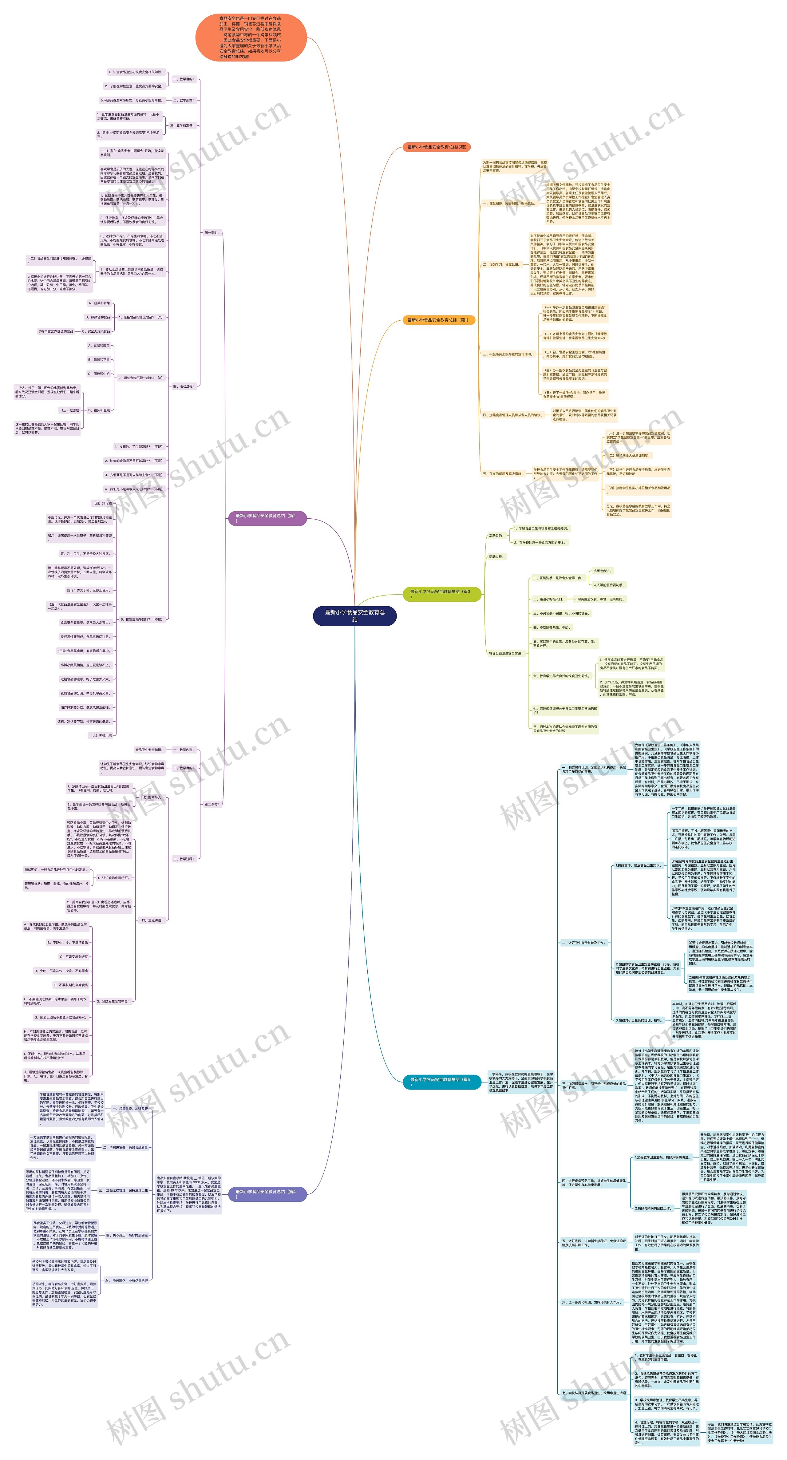 最新小学食品安全教育总结思维导图