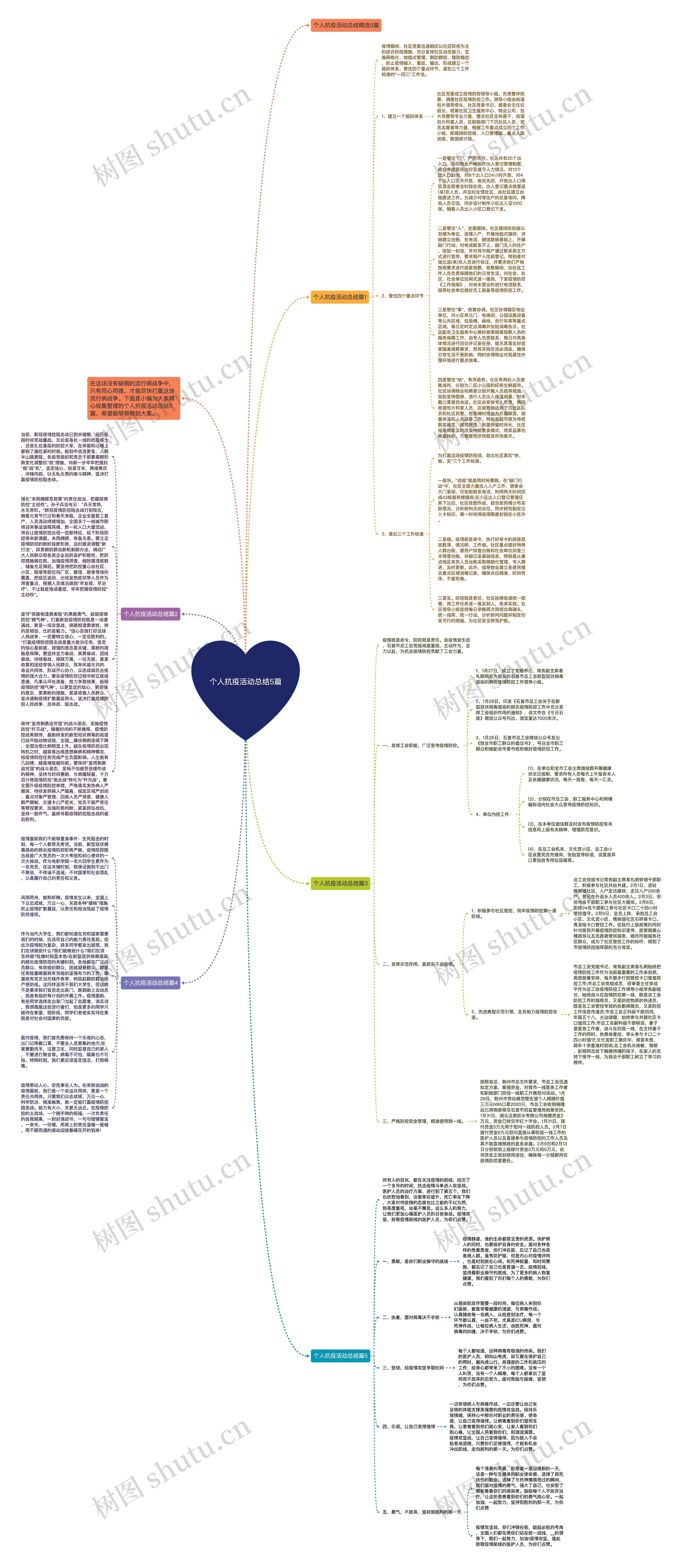 个人抗疫活动总结5篇思维导图