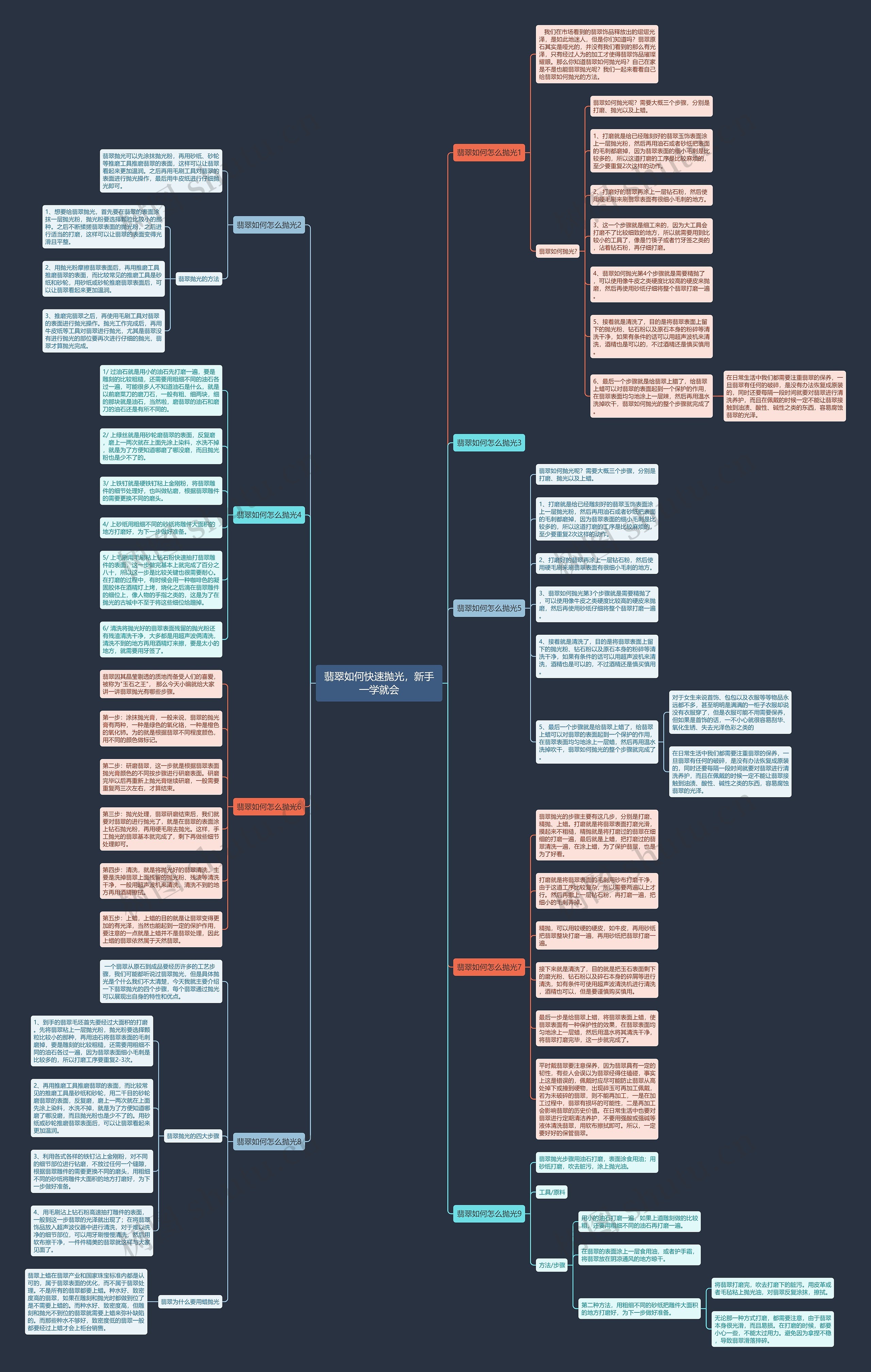 翡翠如何快速抛光，新手一学就会思维导图