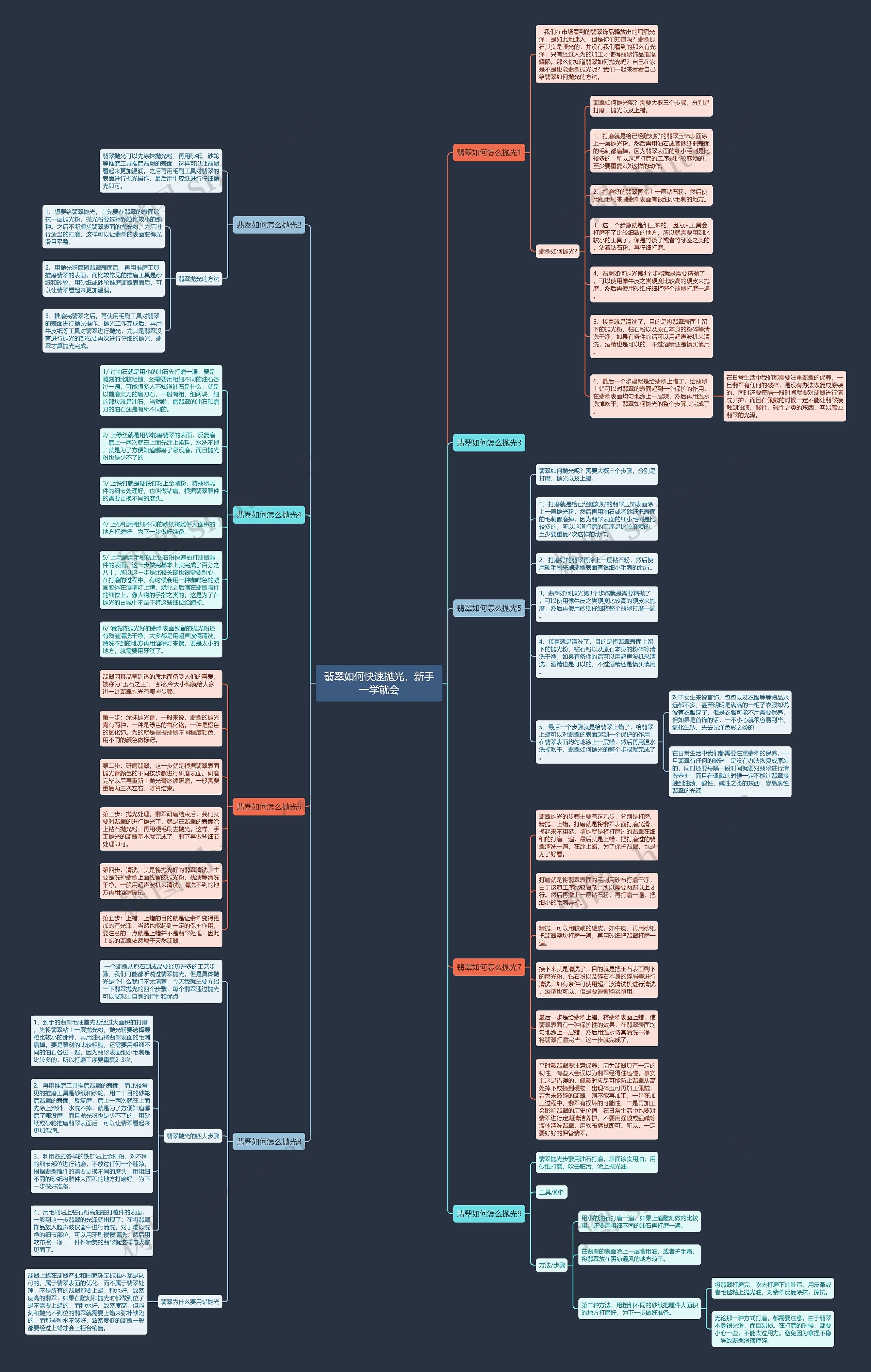 翡翠如何快速抛光,新手一学就会思维导图高清图 翡翠如何快速抛光,新手一学就会思维导图