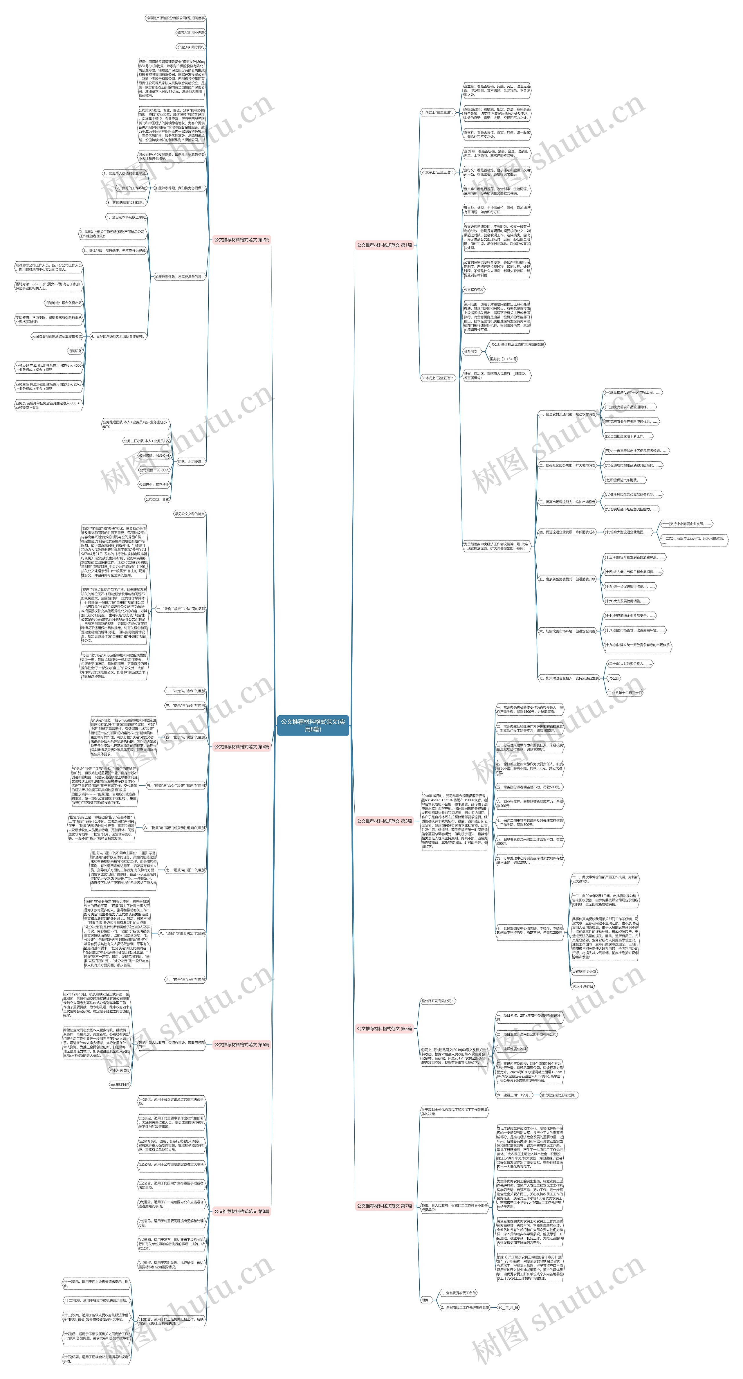 公文推荐材料格式范文(实用8篇)思维导图