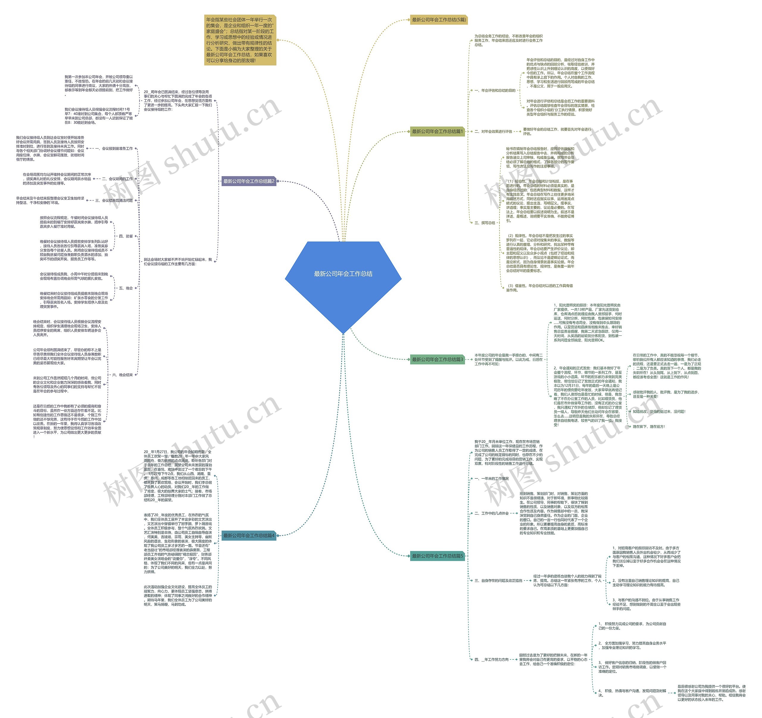 最新公司年会工作总结思维导图