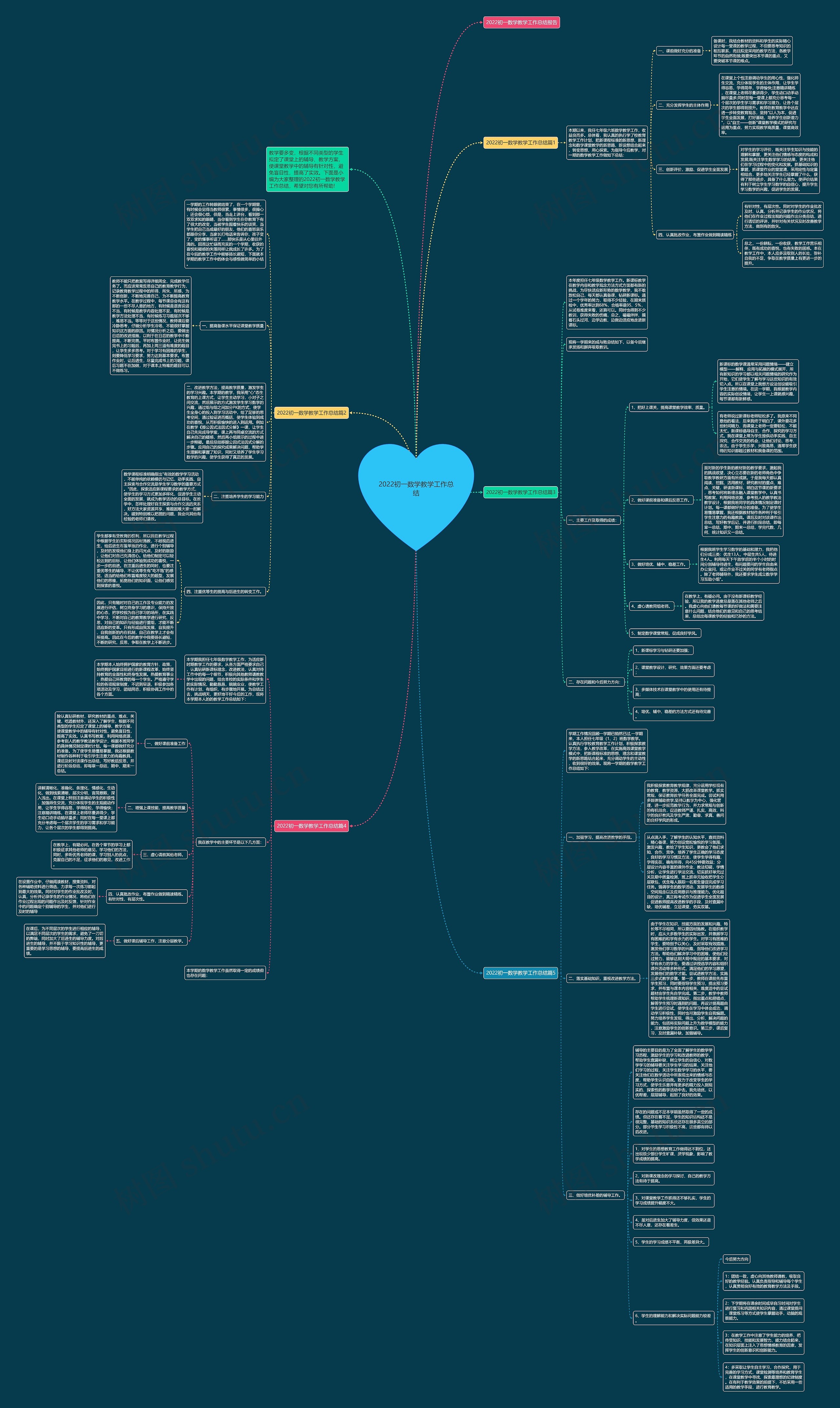 2022初一数学教学工作总结思维导图