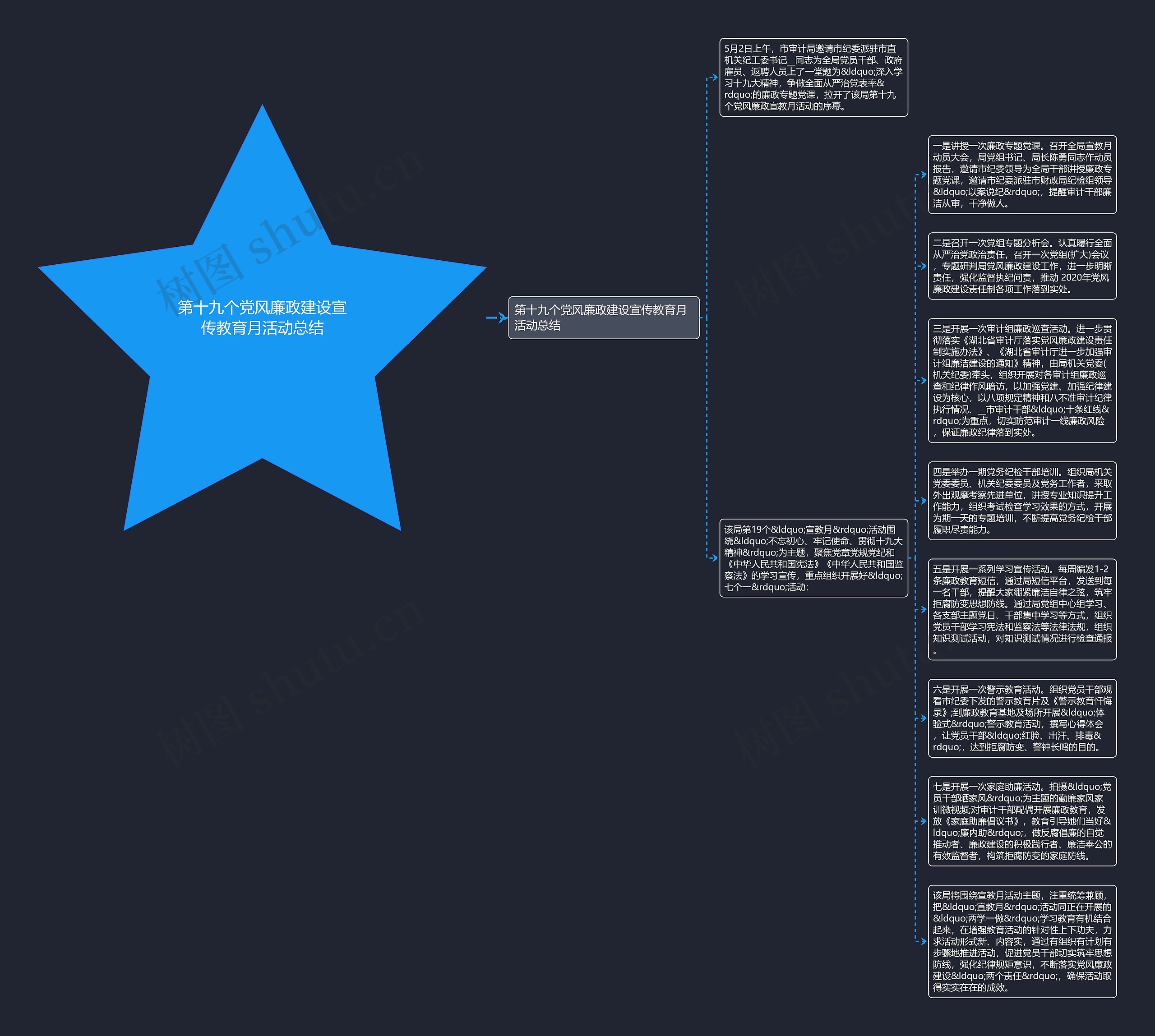 第十九个党风廉政建设宣传教育月活动总结思维导图