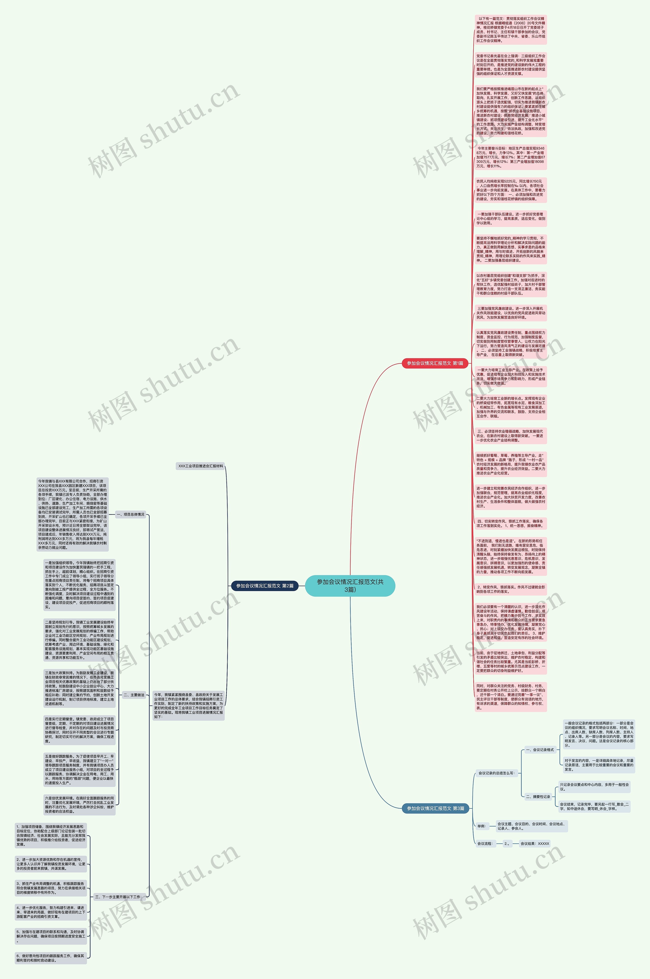 参加会议情况汇报范文(共3篇)思维导图