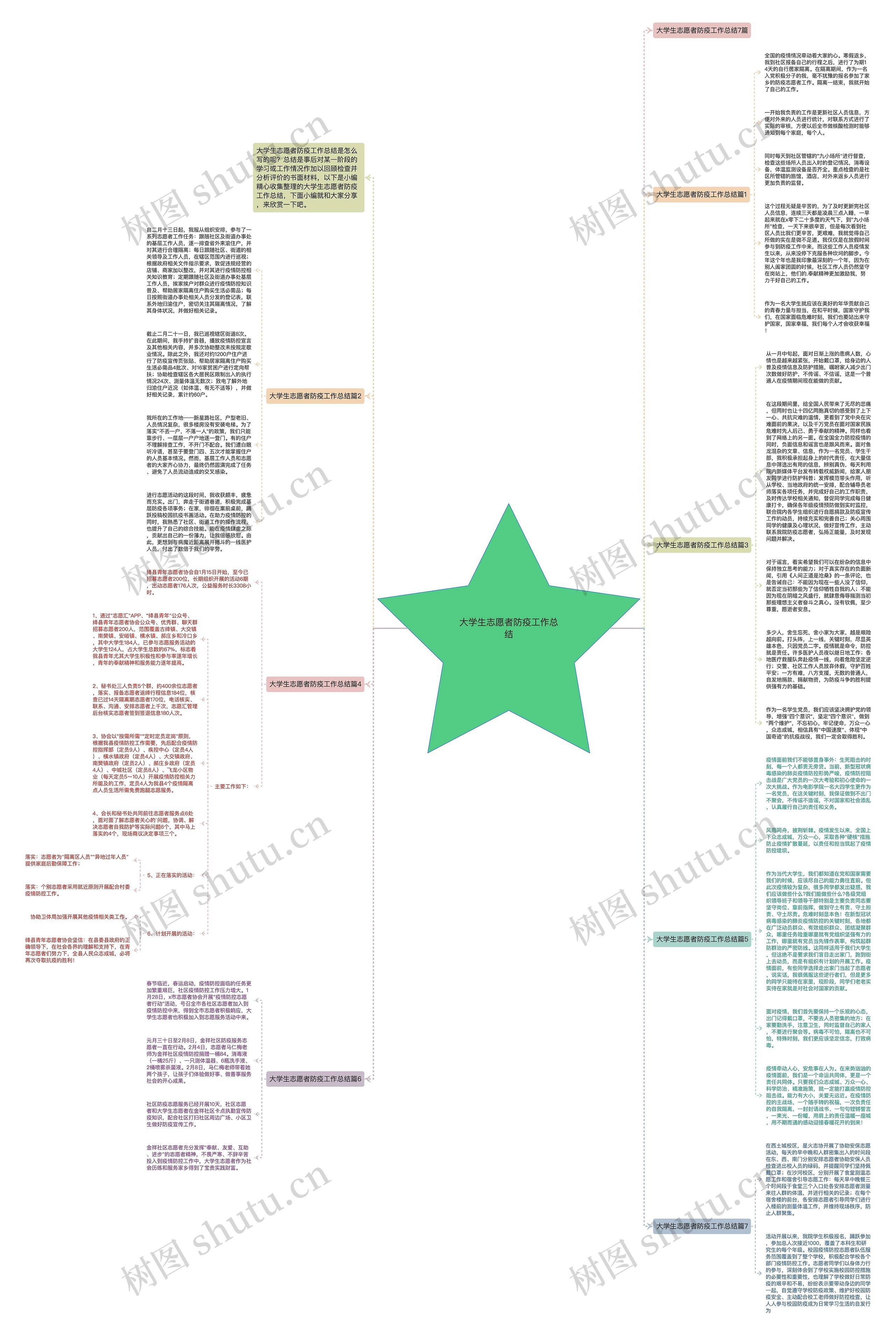 大学生志愿者防疫工作总结思维导图