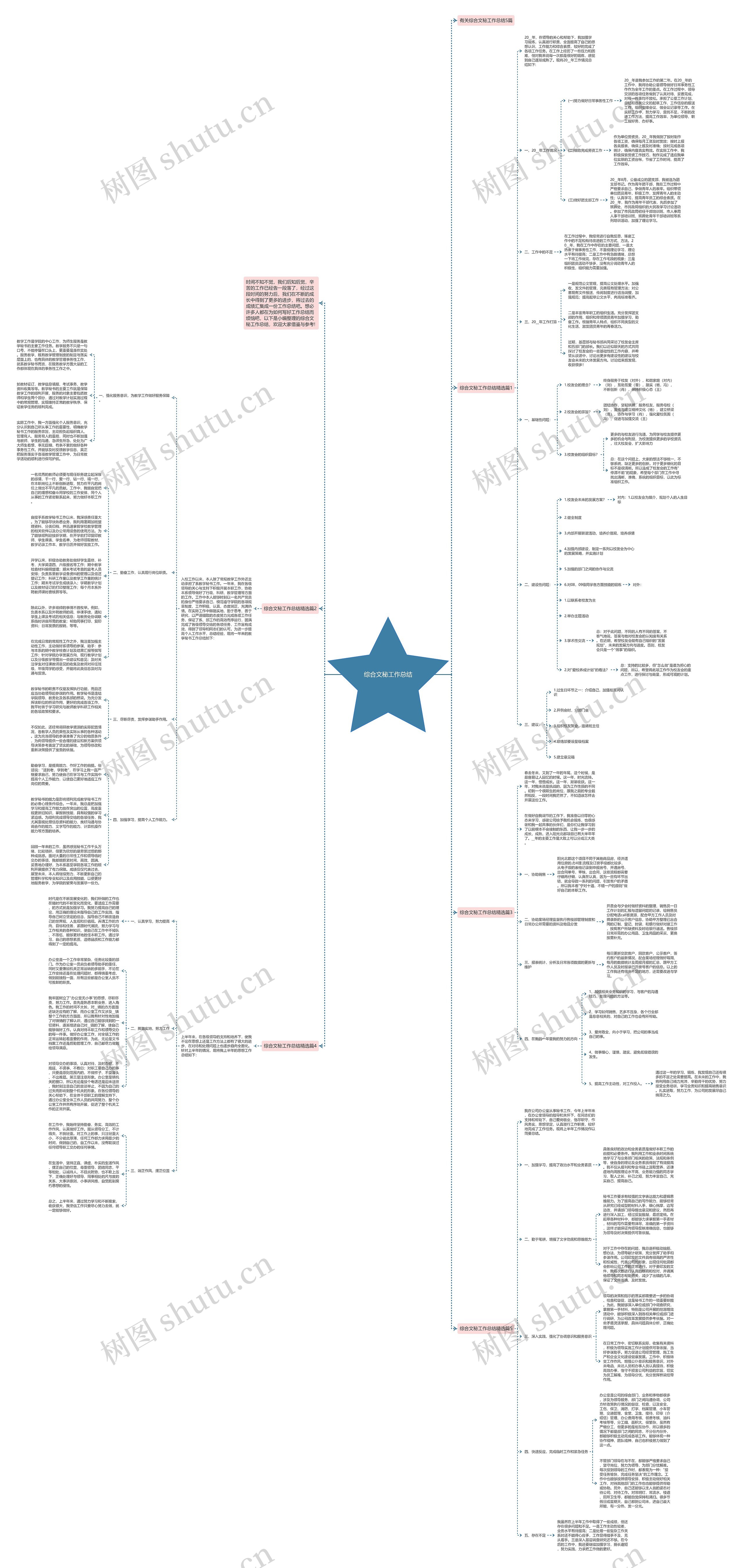 综合文秘工作总结思维导图高清图 综合文秘工作总结思维导图