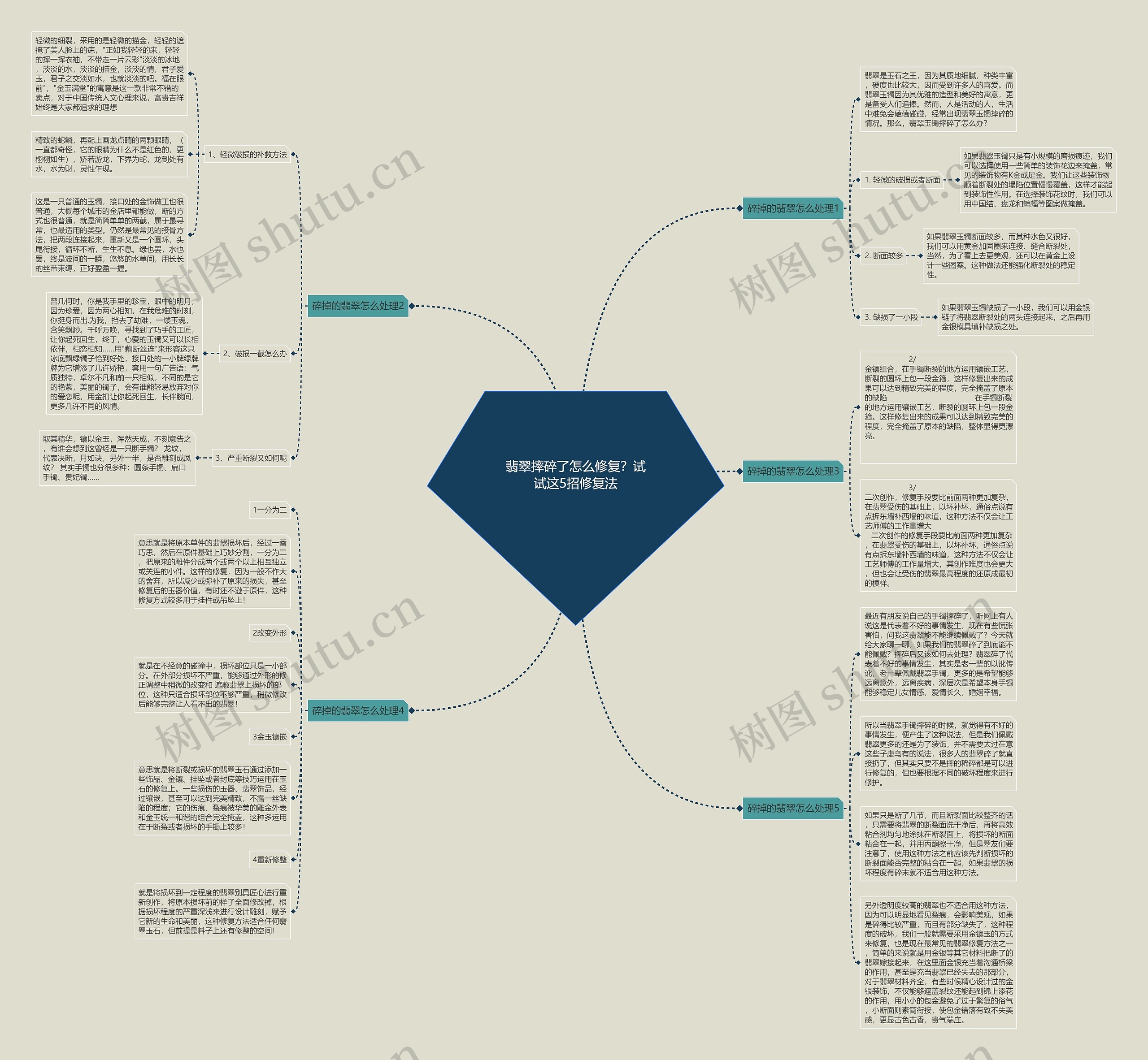 翡翠摔碎了怎么修复？试试这5招修复法思维导图