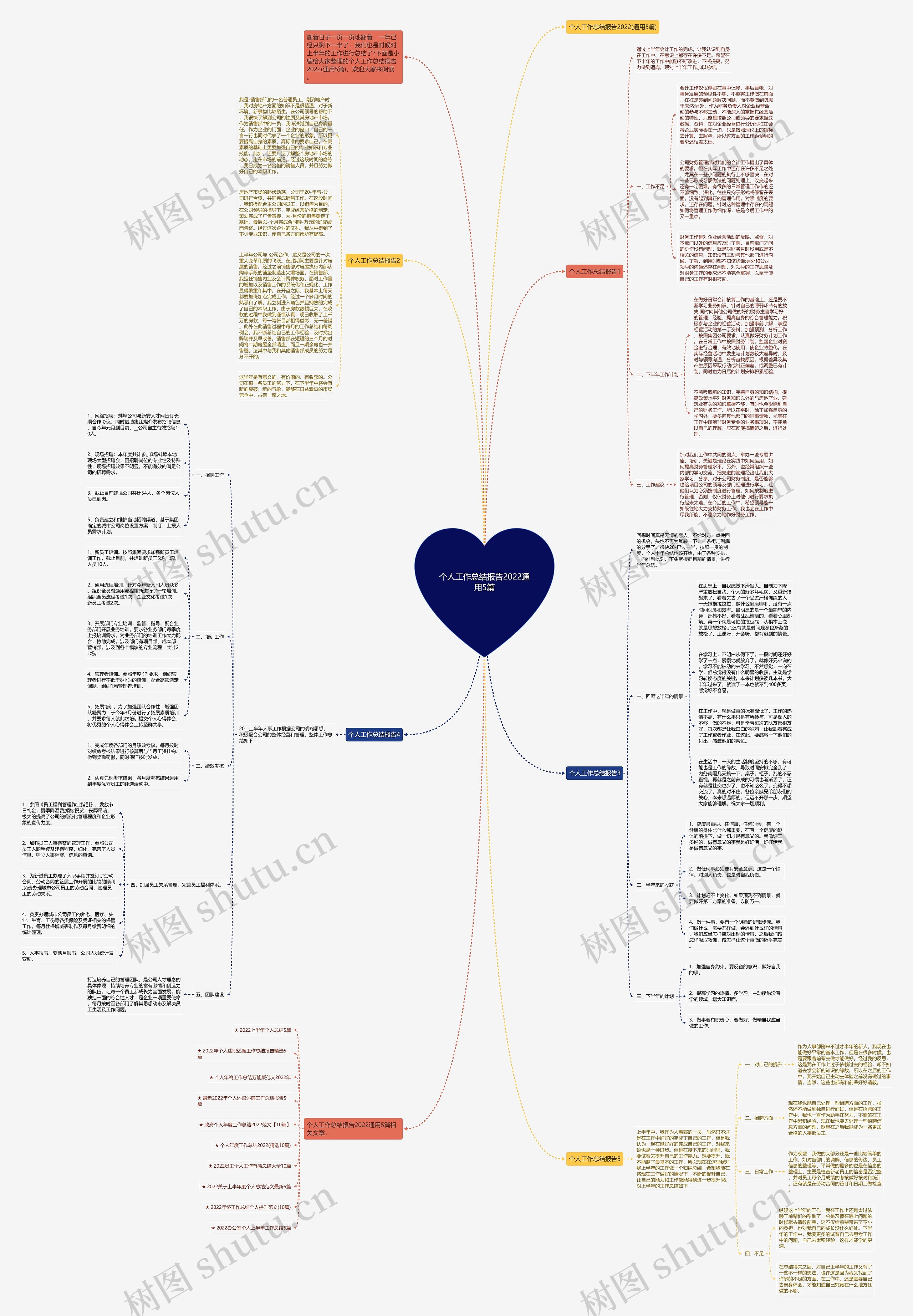 个人工作总结报告2022通用5篇思维导图