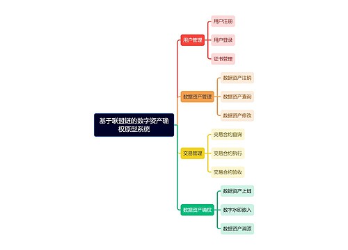 基于联盟链的数字资产确权原型系统