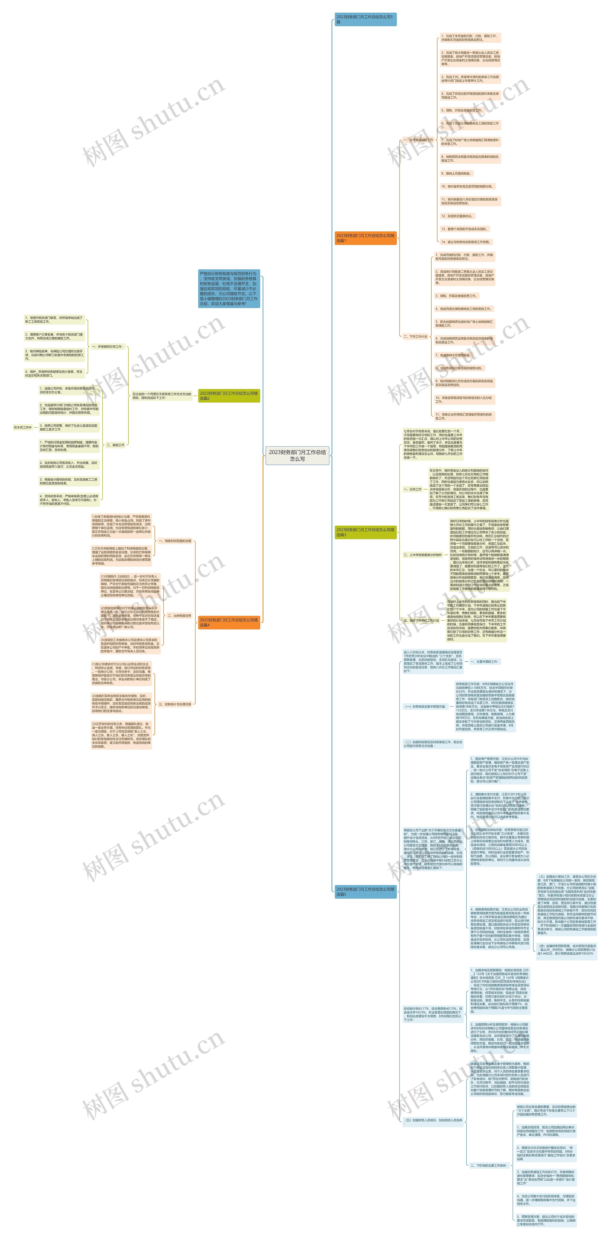 2023财务部门月工作总结怎么写思维导图