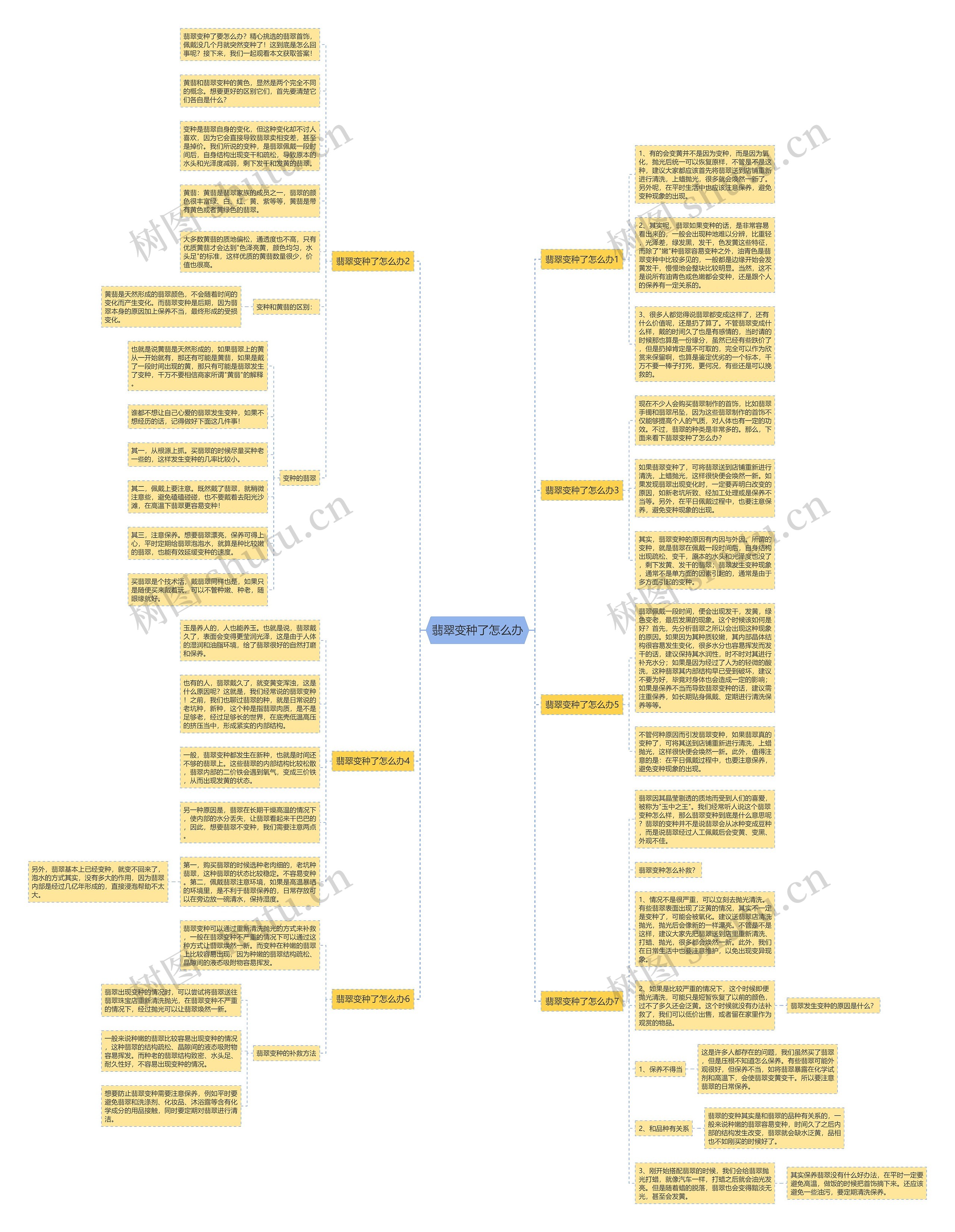 翡翠变种了怎么办思维导图