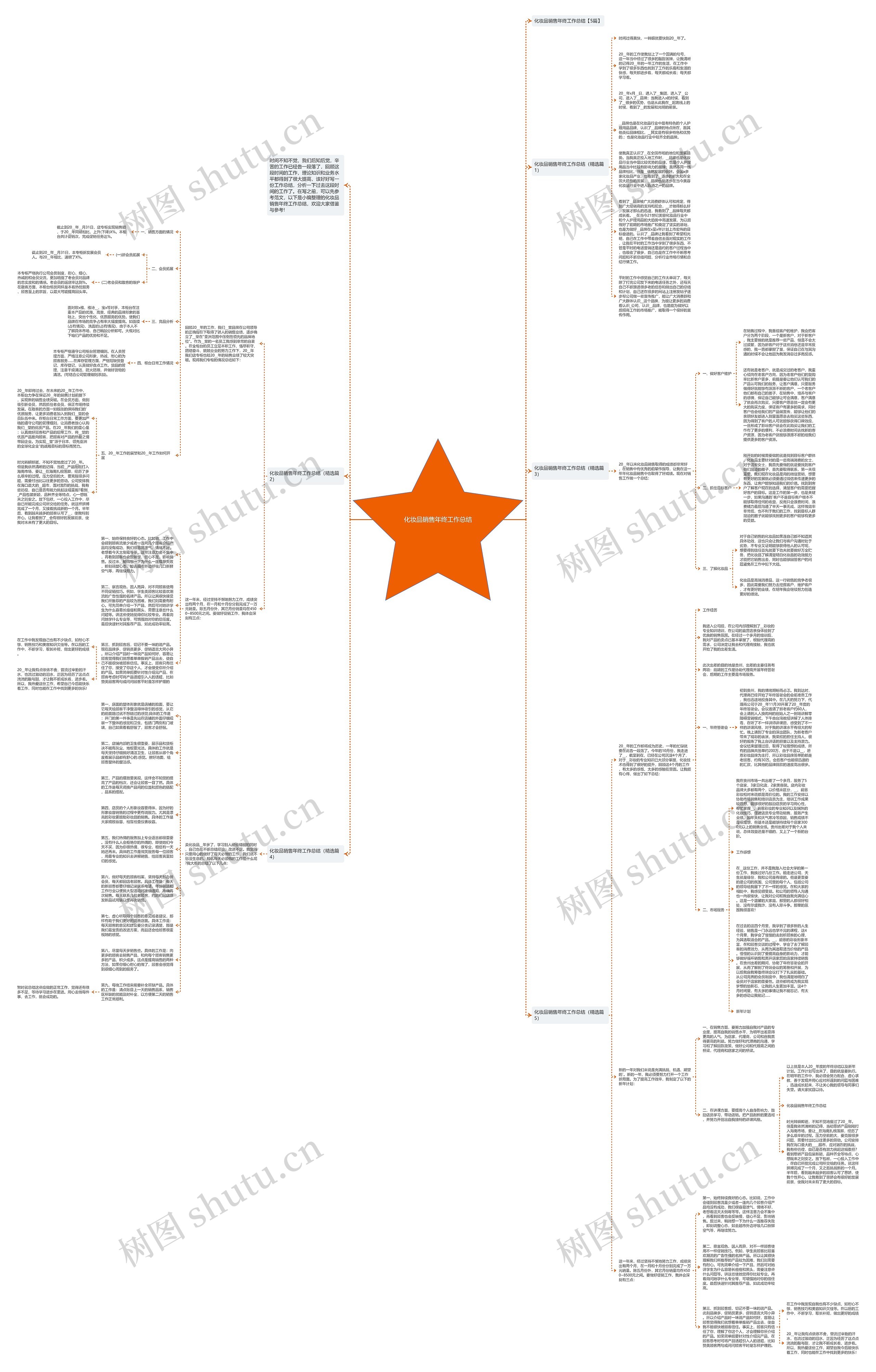 化妆品销售年终工作总结思维导图