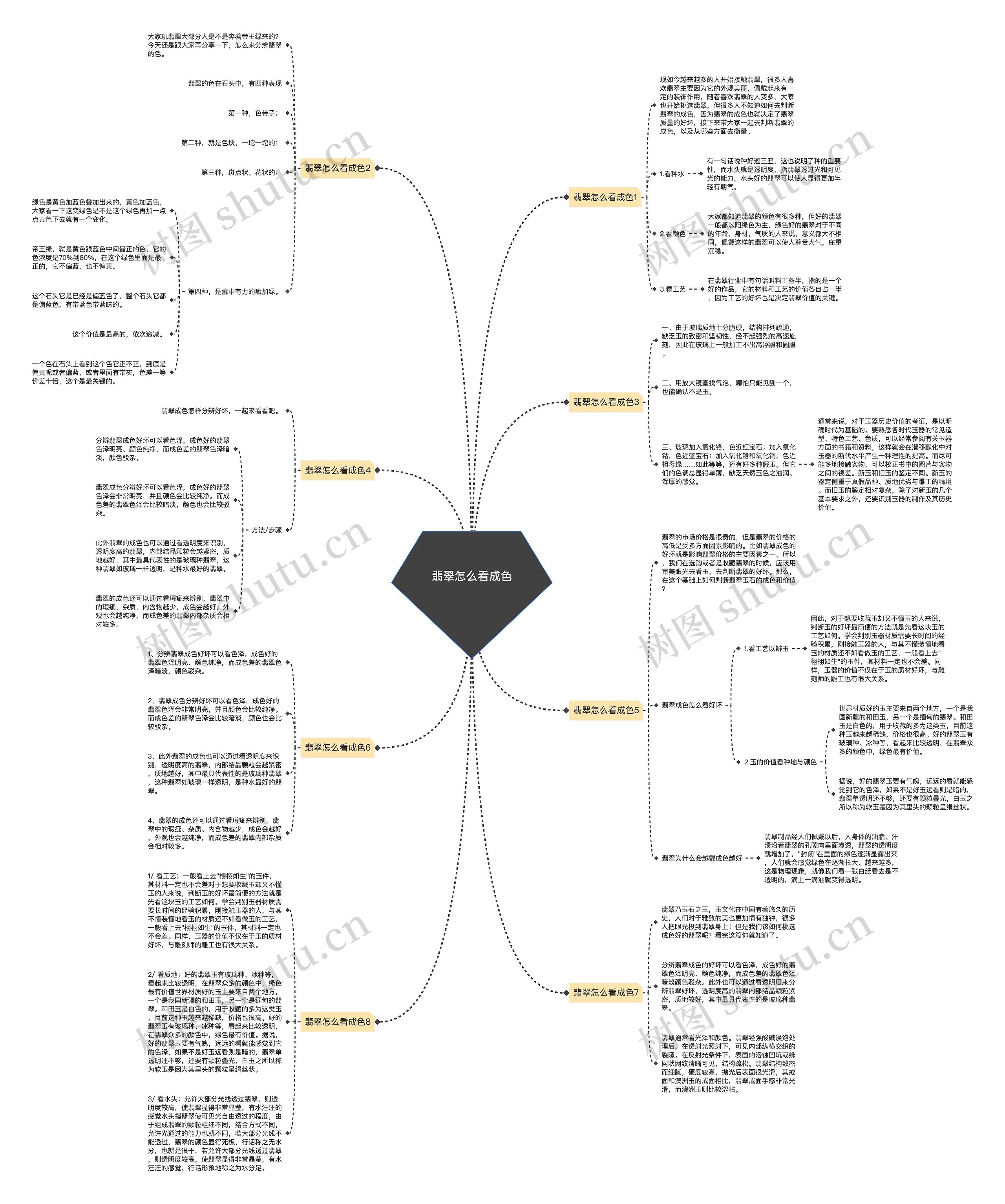 翡翠怎么看成色思维导图