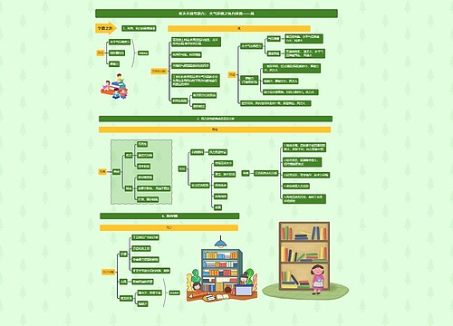张天天微专题六: 大气环境之热力环流——风思维导图