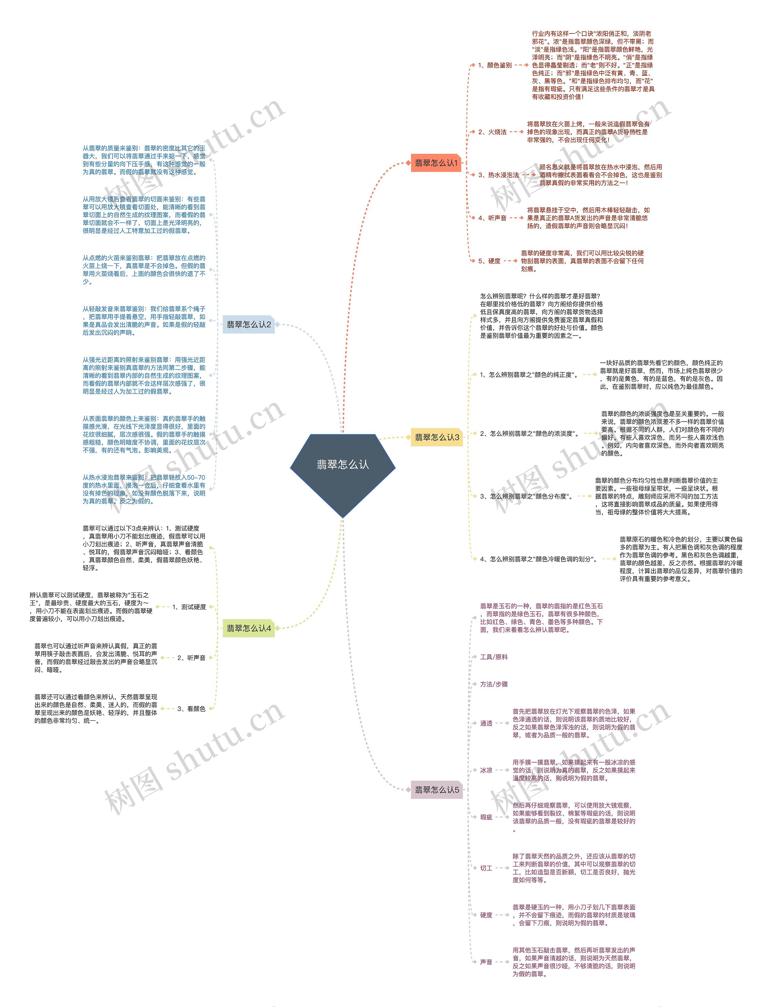 翡翠怎么认思维导图