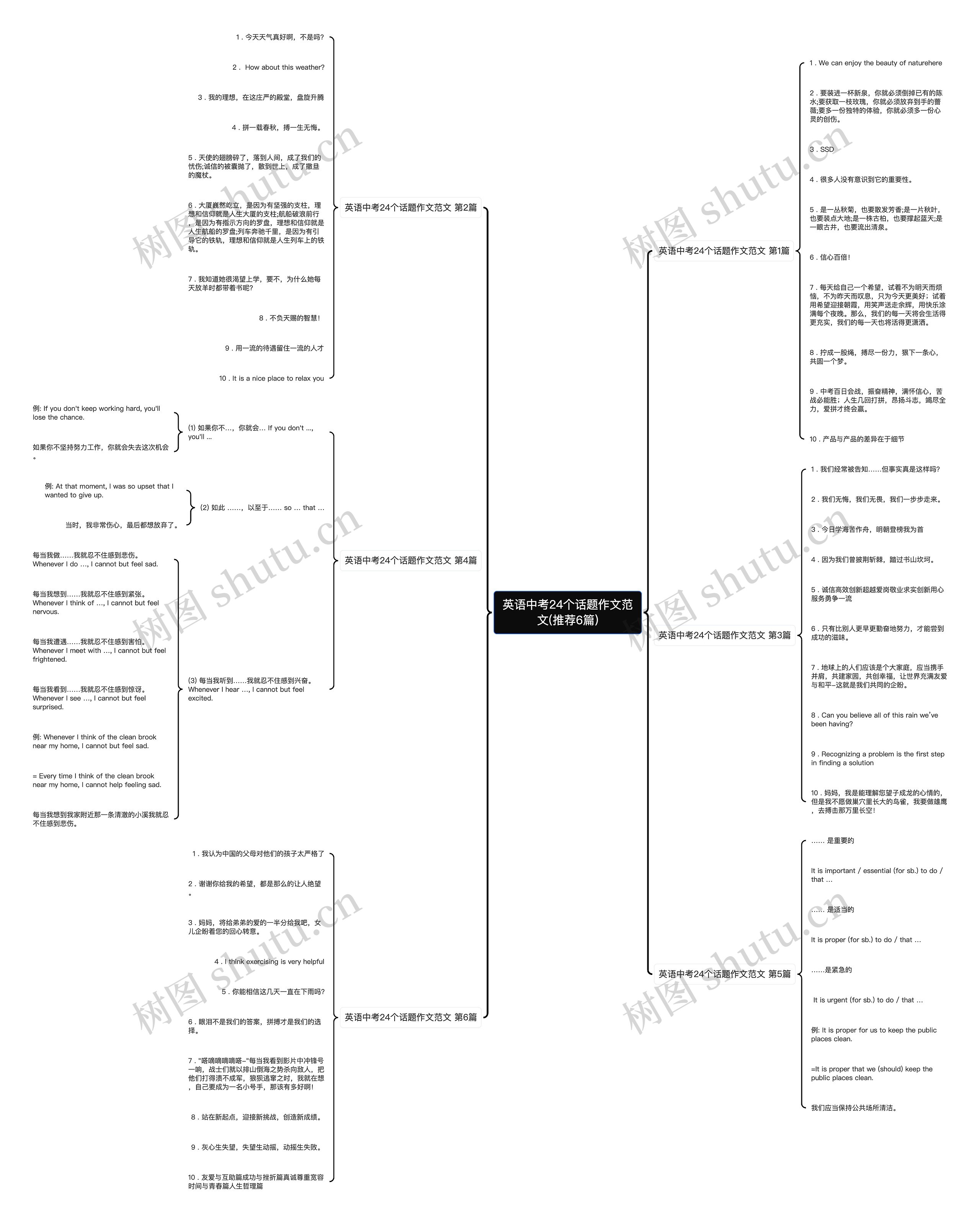 英语中考24个话题作文范文(推荐6篇)思维导图