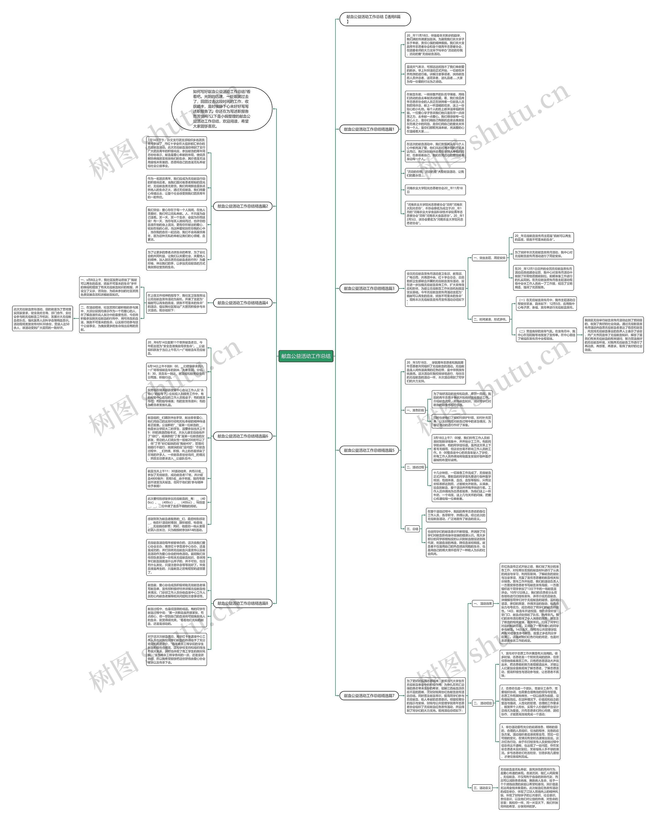 献血公益活动工作总结思维导图高清图 献血公益活动工作总结思维导图