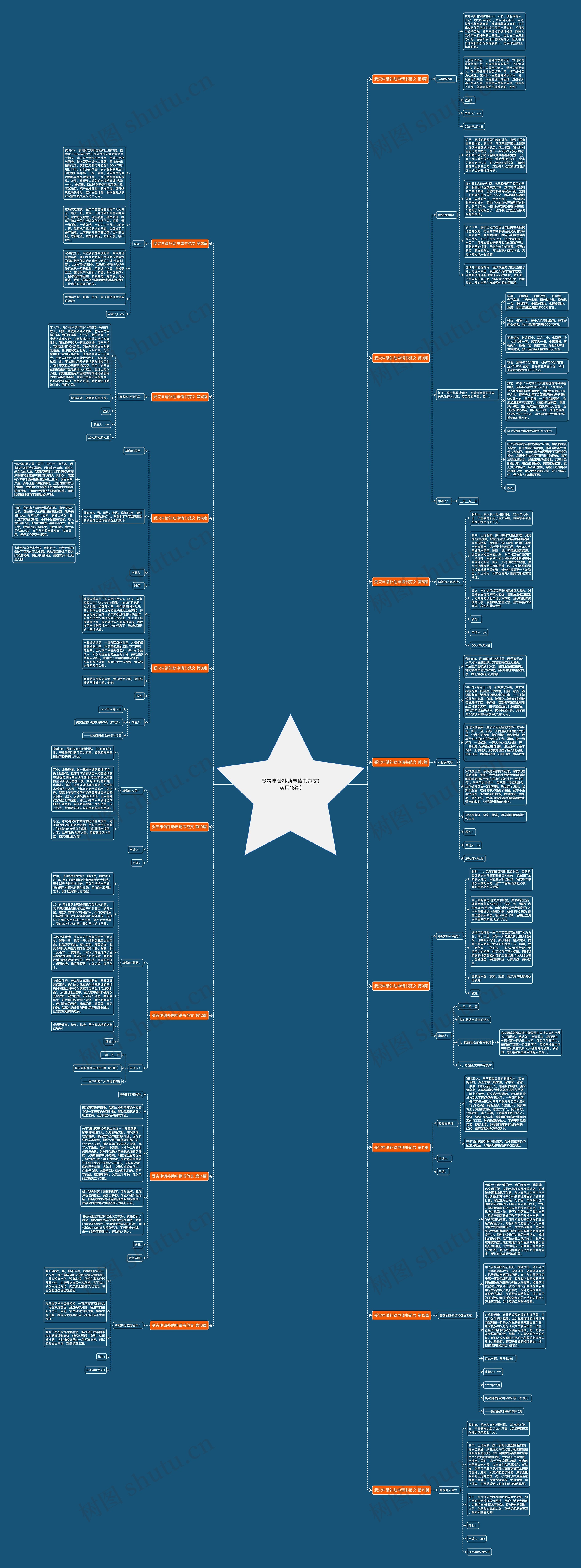 受灾申请补助申请书范文(实用16篇)思维导图