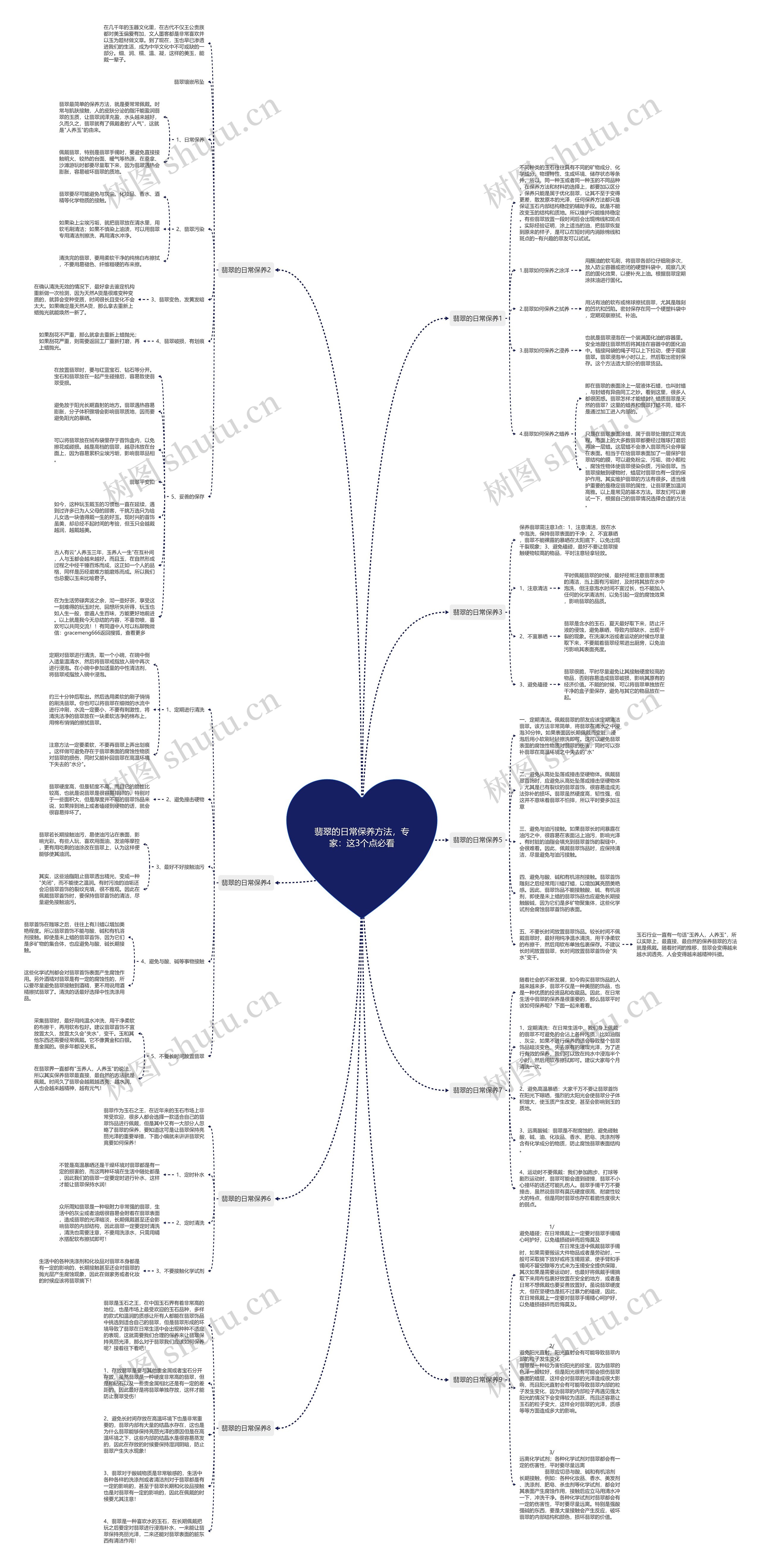 翡翠的日常保养方法，专家：这3个点必看思维导图