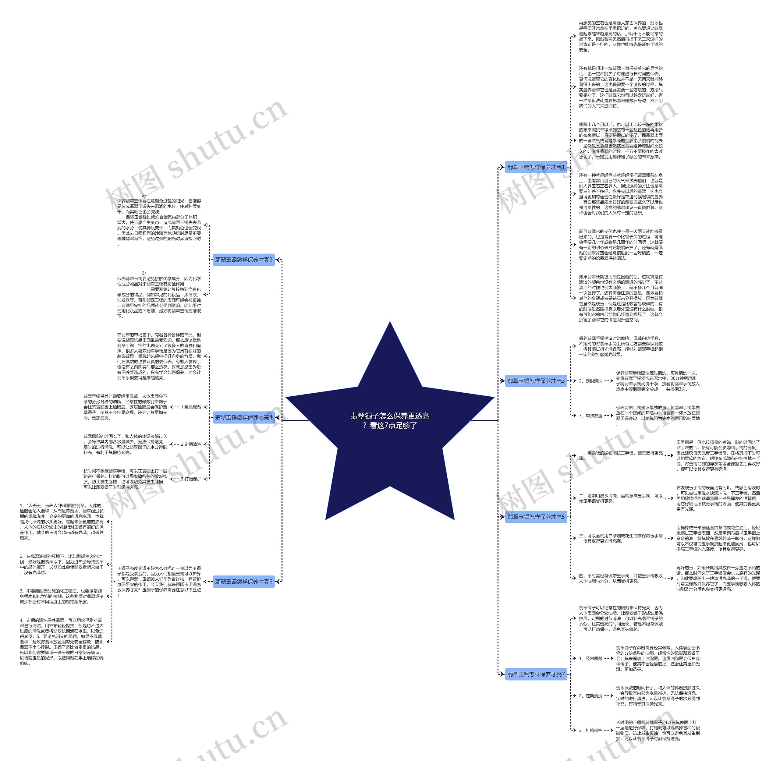 翡翠镯子怎么保养更透亮？看这7点足够了思维导图